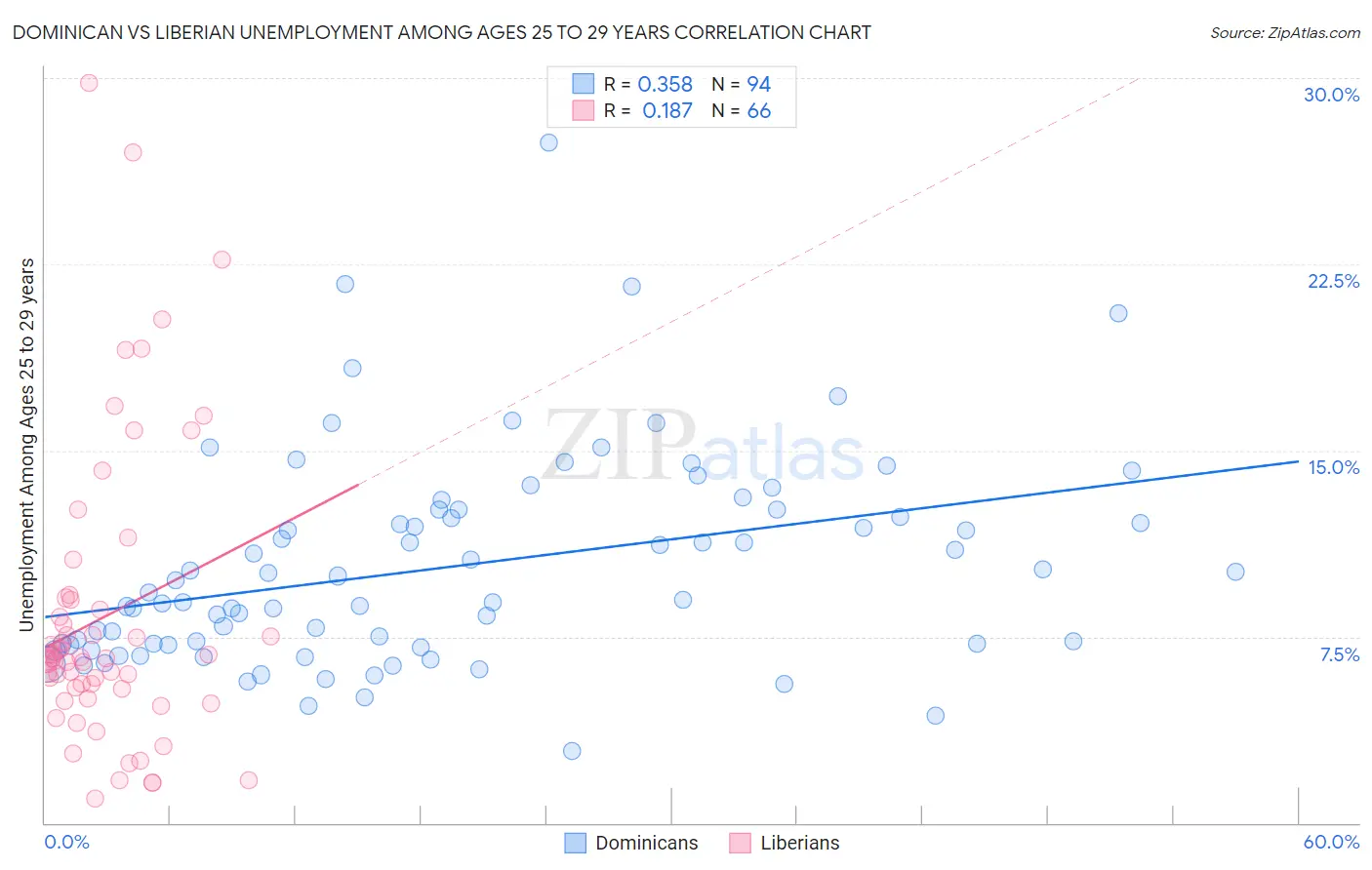 Dominican vs Liberian Unemployment Among Ages 25 to 29 years