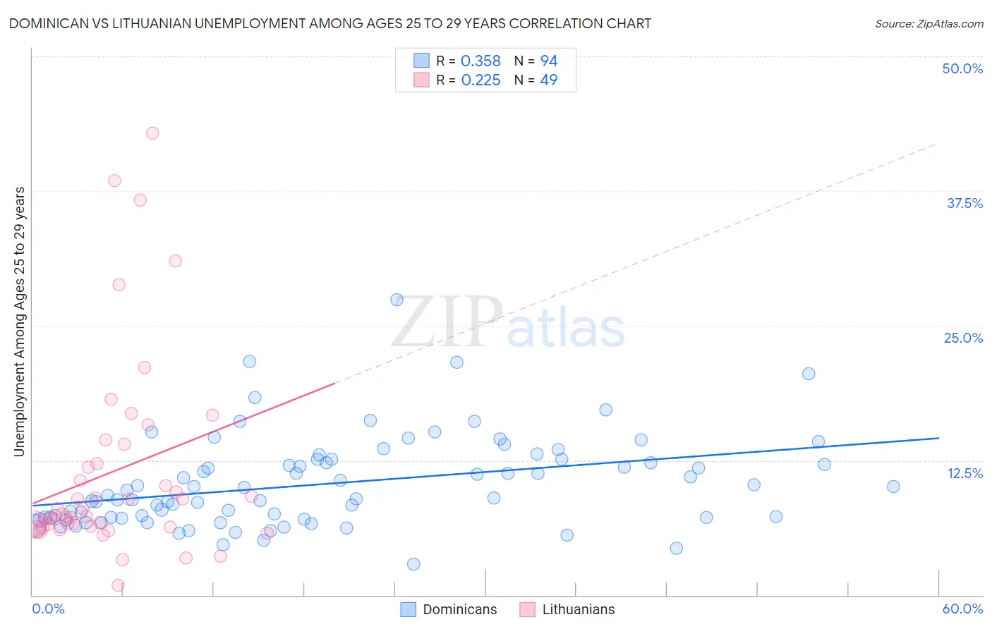Dominican vs Lithuanian Unemployment Among Ages 25 to 29 years