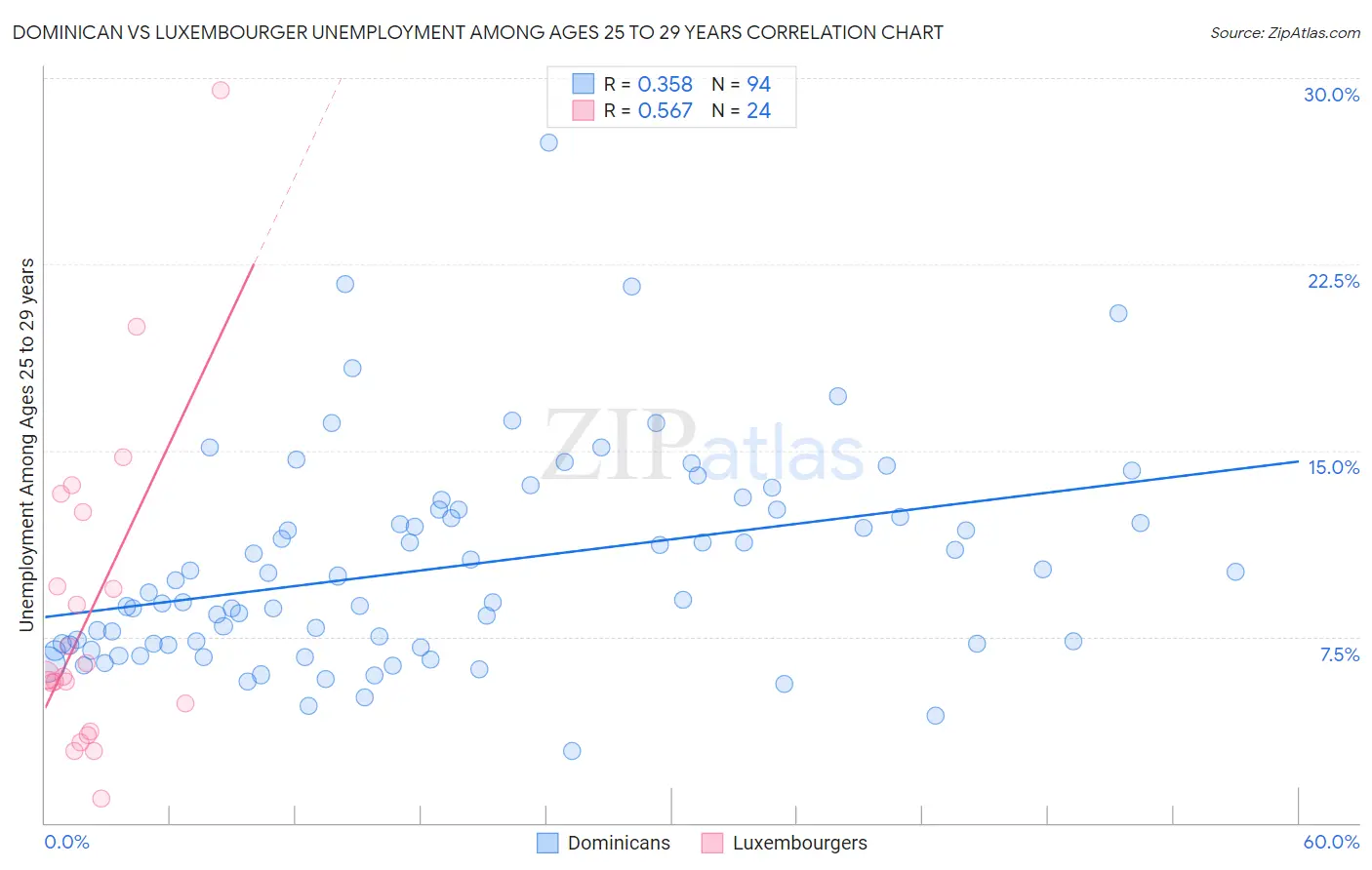 Dominican vs Luxembourger Unemployment Among Ages 25 to 29 years