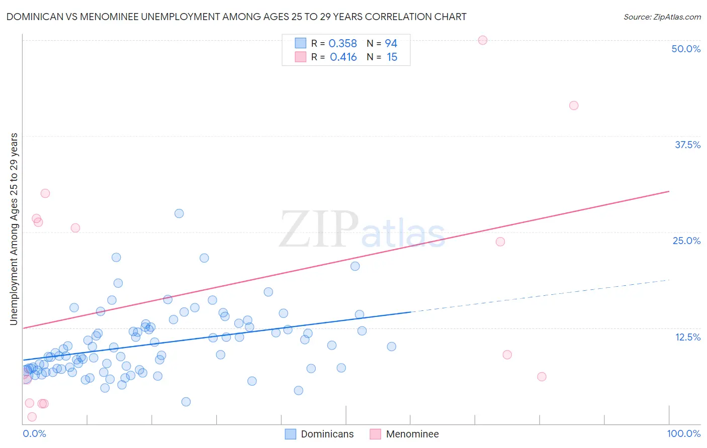 Dominican vs Menominee Unemployment Among Ages 25 to 29 years
