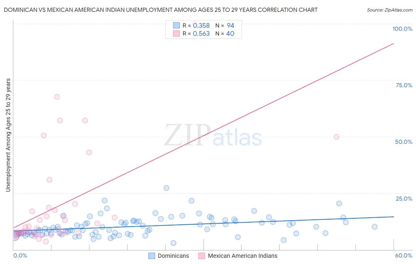 Dominican vs Mexican American Indian Unemployment Among Ages 25 to 29 years