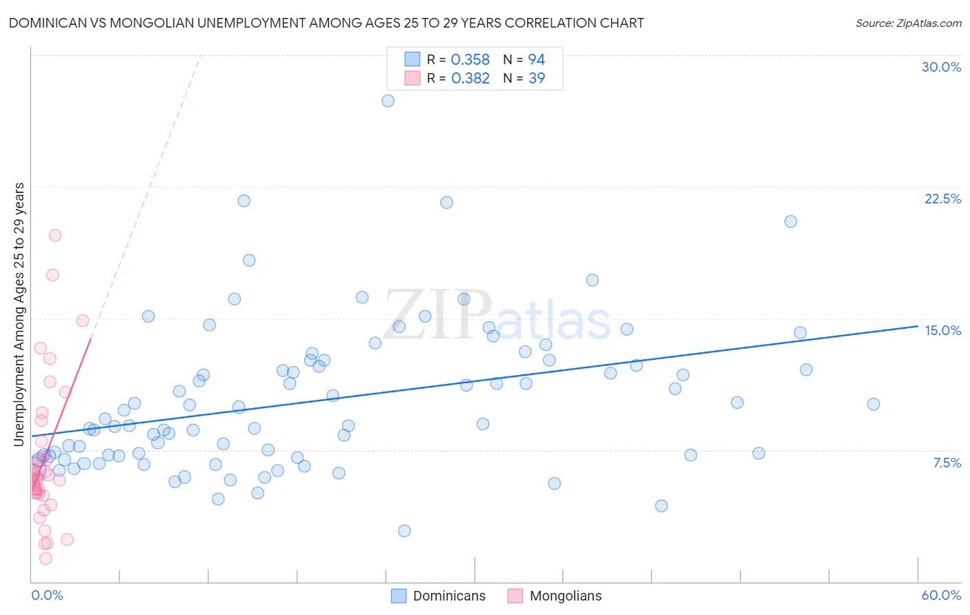 Dominican vs Mongolian Unemployment Among Ages 25 to 29 years