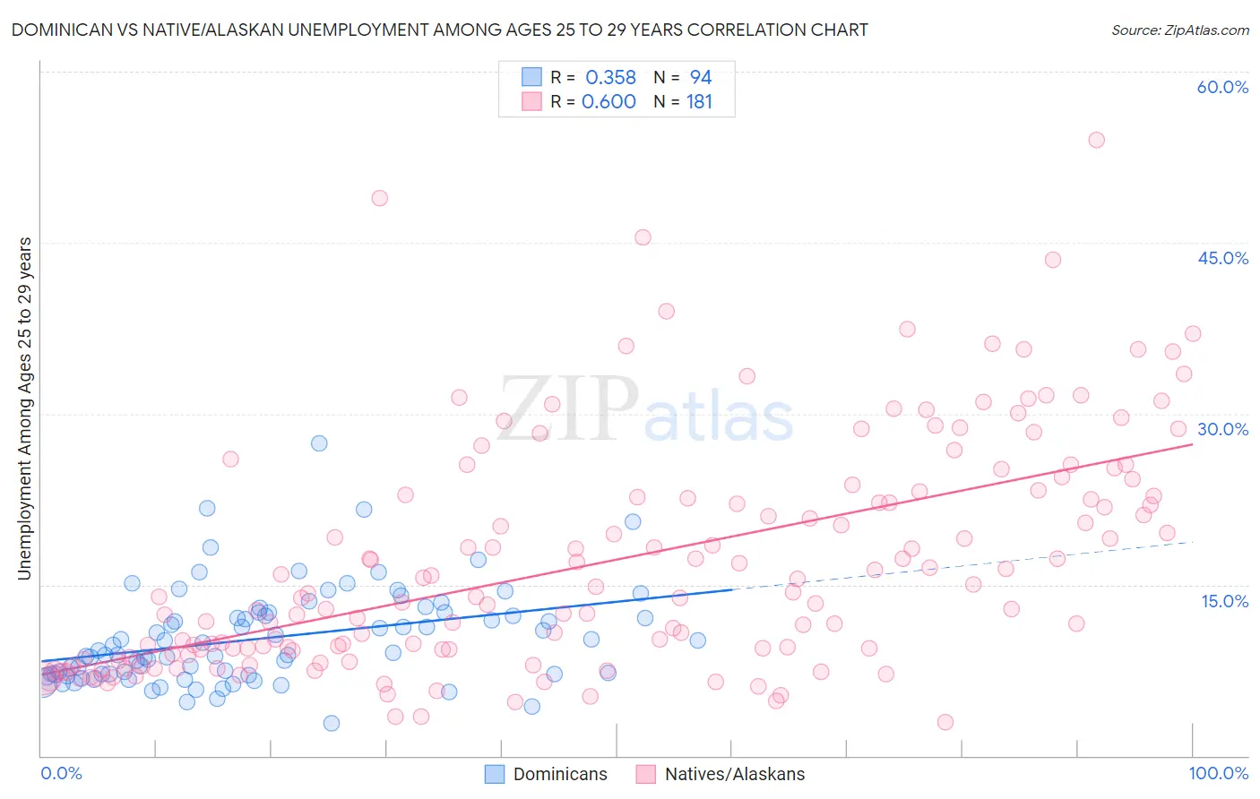 Dominican vs Native/Alaskan Unemployment Among Ages 25 to 29 years