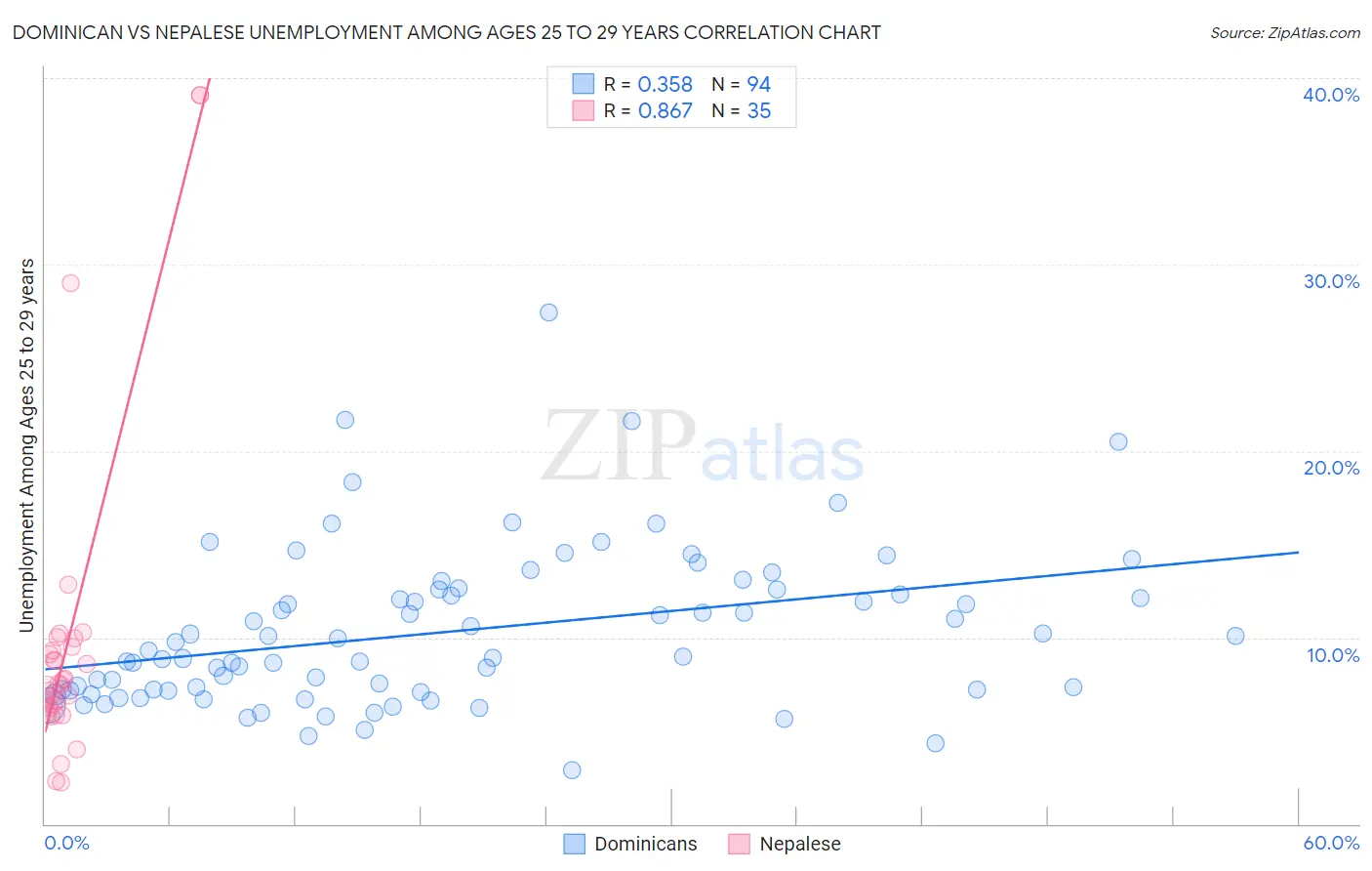 Dominican vs Nepalese Unemployment Among Ages 25 to 29 years