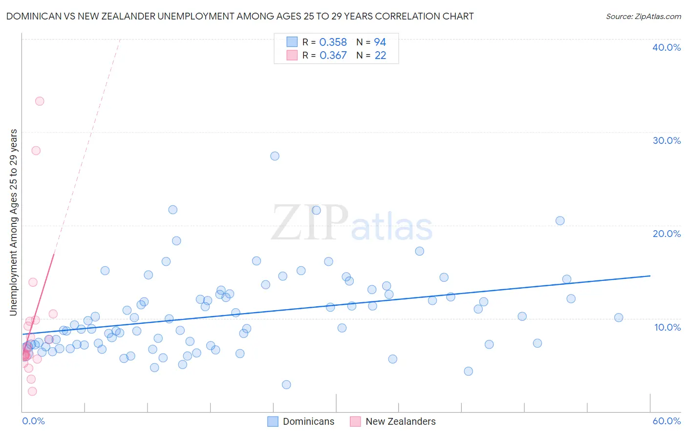 Dominican vs New Zealander Unemployment Among Ages 25 to 29 years