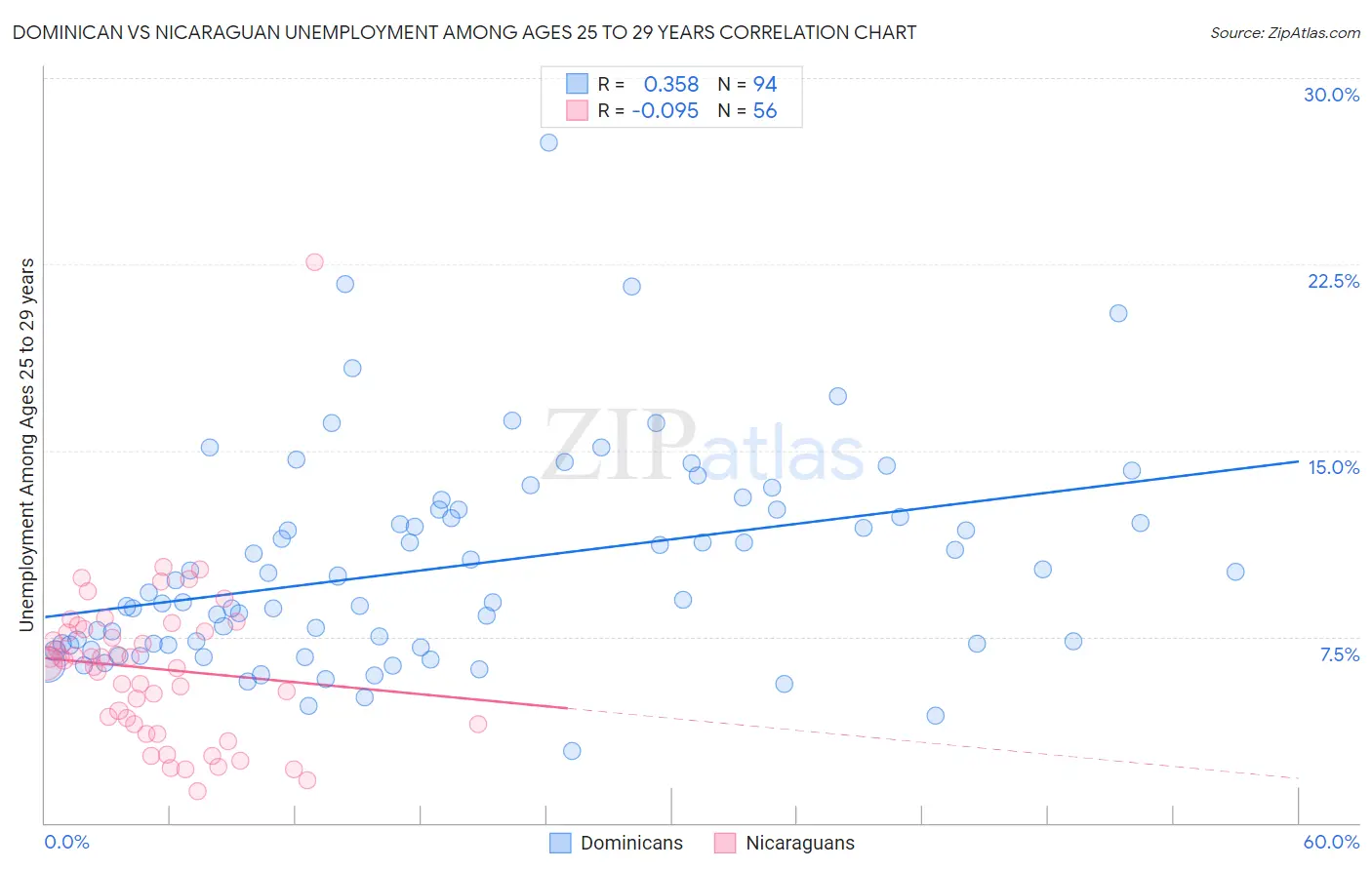 Dominican vs Nicaraguan Unemployment Among Ages 25 to 29 years