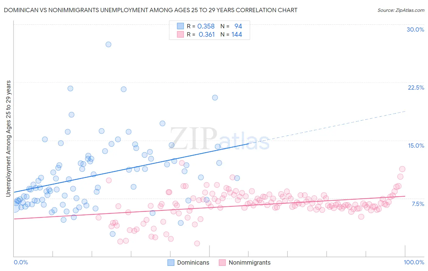 Dominican vs Nonimmigrants Unemployment Among Ages 25 to 29 years