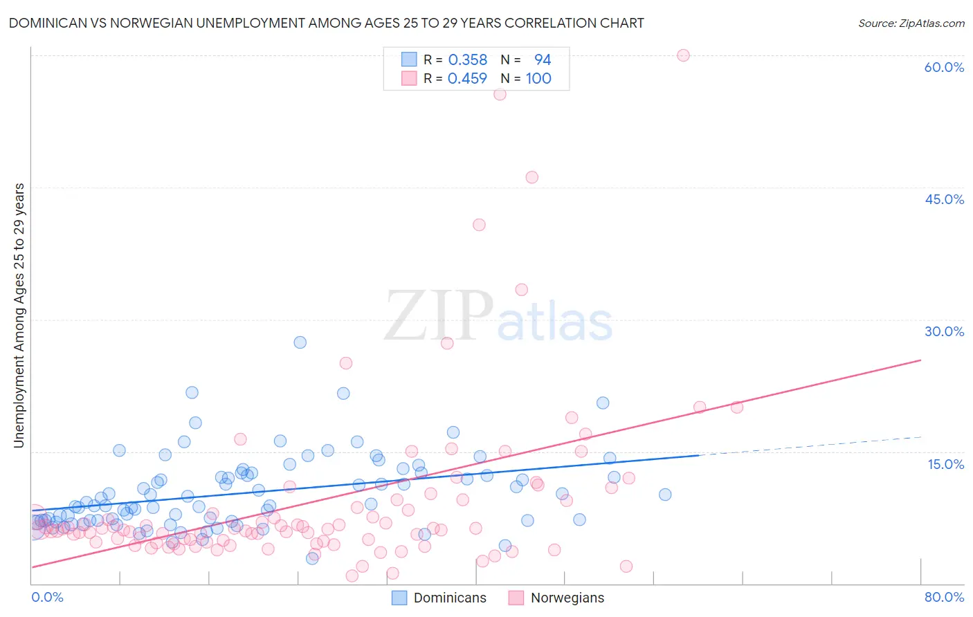 Dominican vs Norwegian Unemployment Among Ages 25 to 29 years