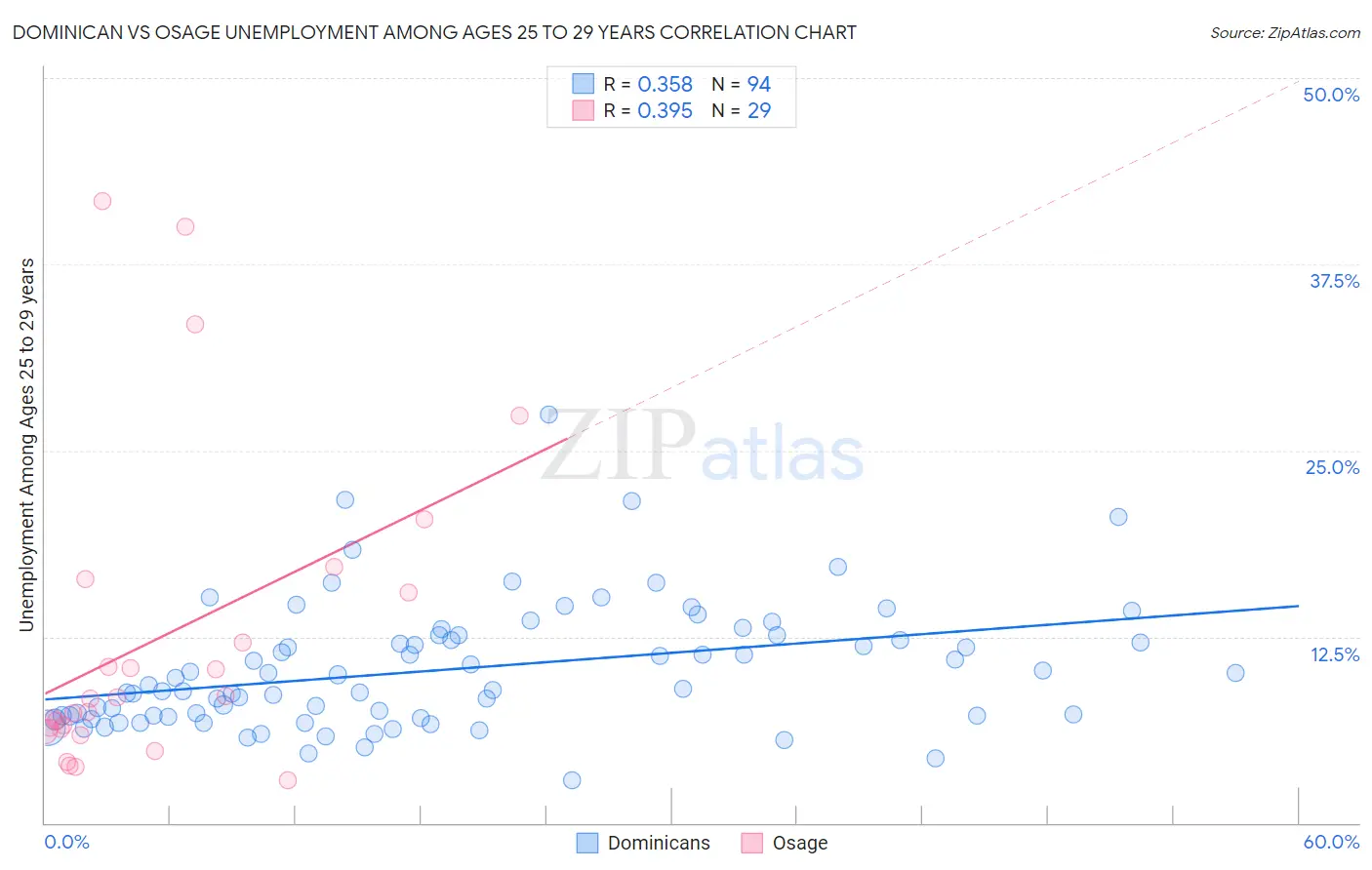 Dominican vs Osage Unemployment Among Ages 25 to 29 years