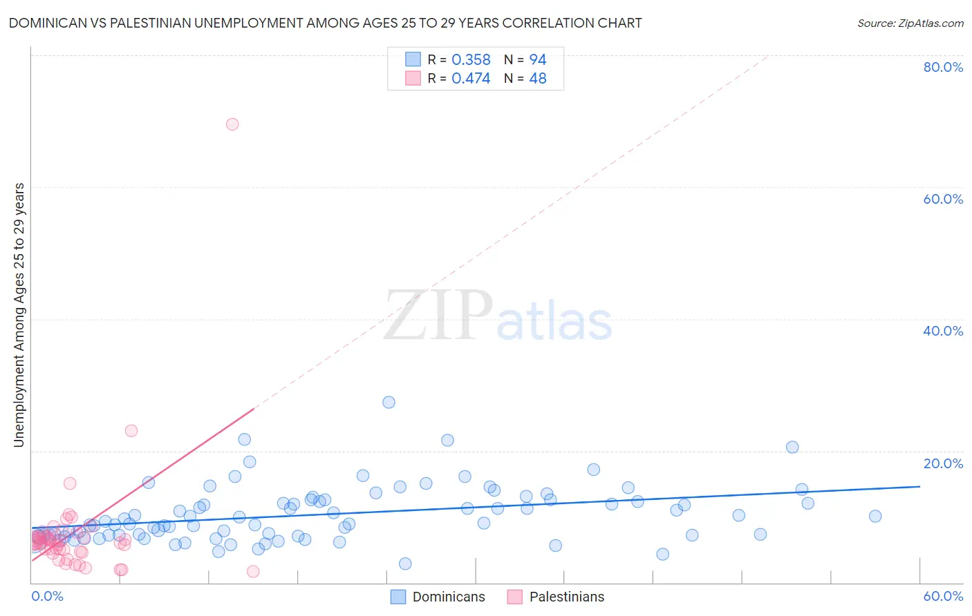 Dominican vs Palestinian Unemployment Among Ages 25 to 29 years