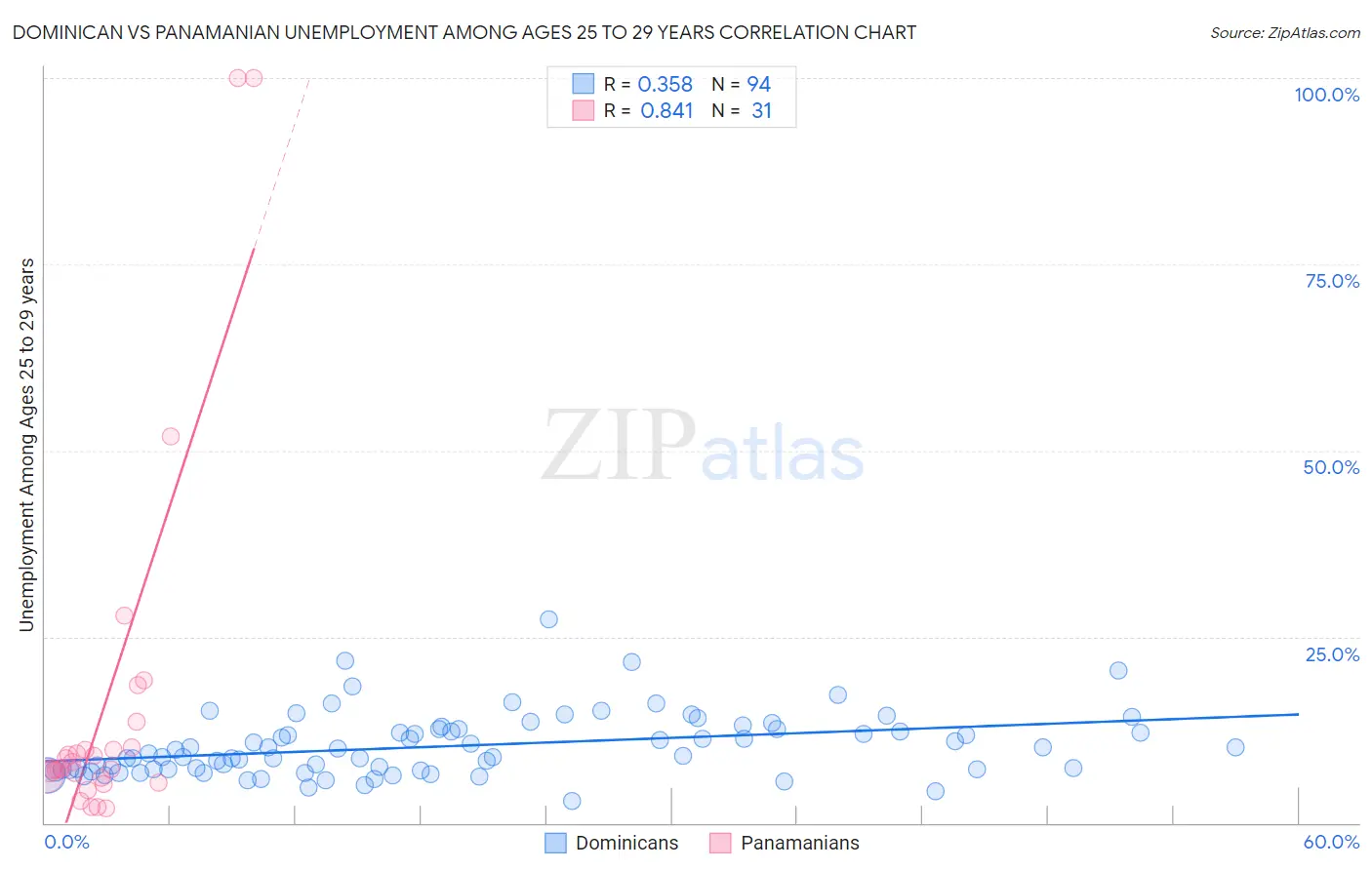 Dominican vs Panamanian Unemployment Among Ages 25 to 29 years