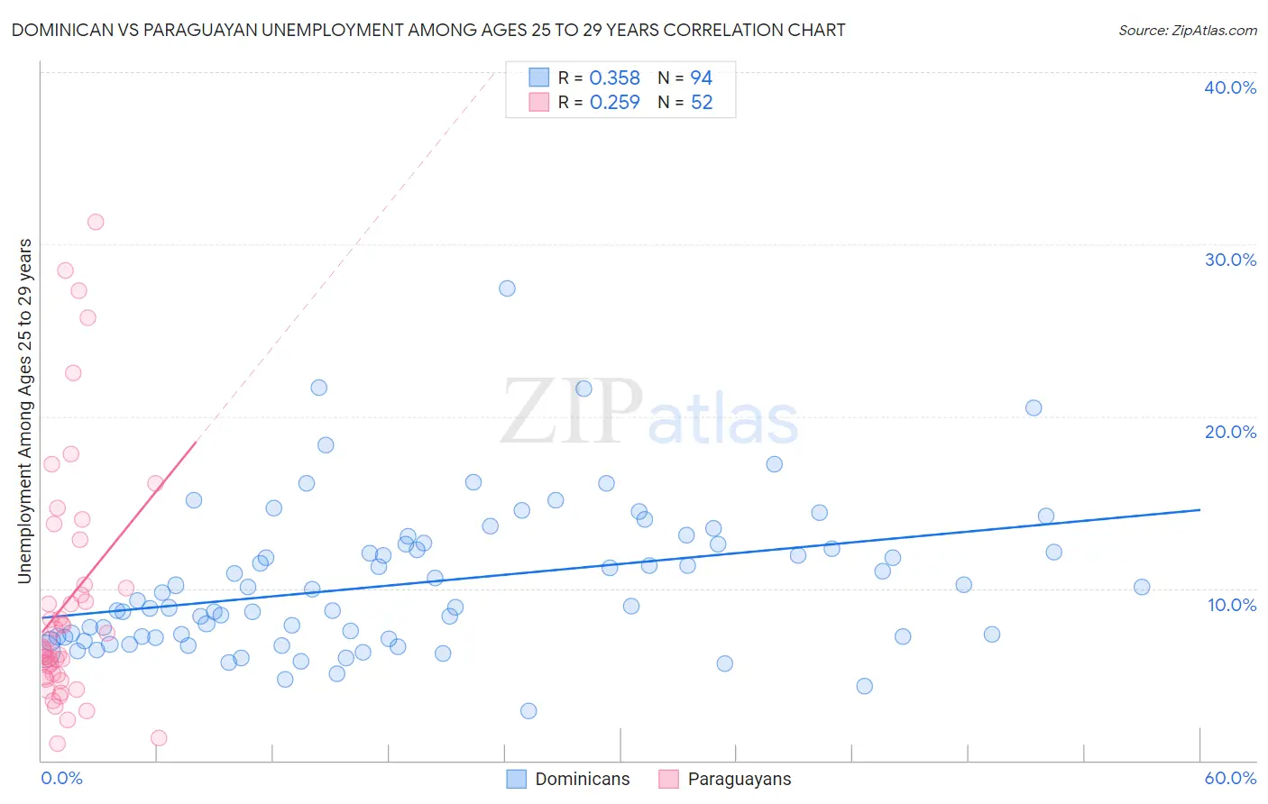 Dominican vs Paraguayan Unemployment Among Ages 25 to 29 years