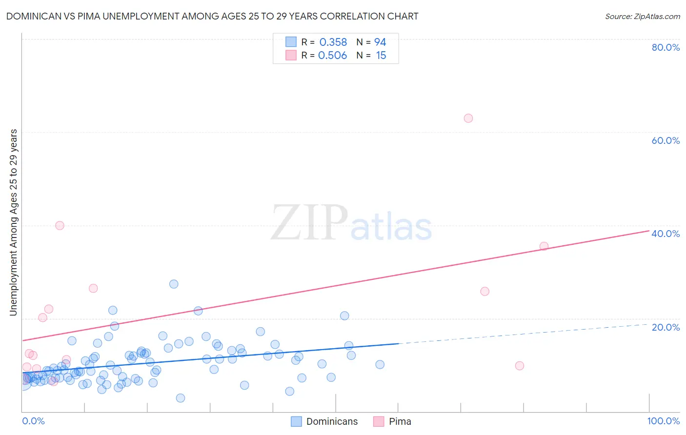 Dominican vs Pima Unemployment Among Ages 25 to 29 years