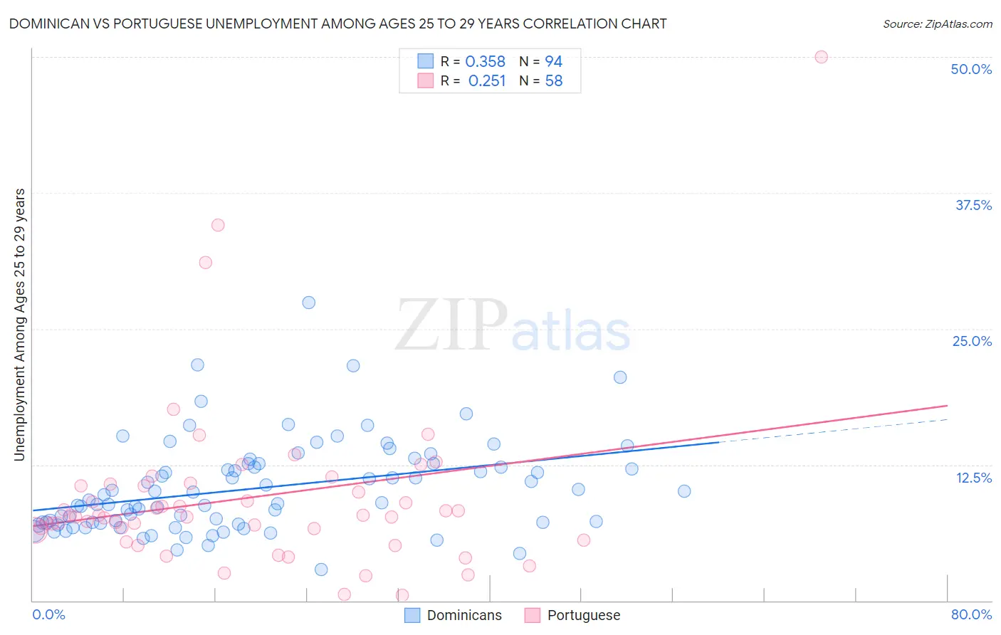 Dominican vs Portuguese Unemployment Among Ages 25 to 29 years