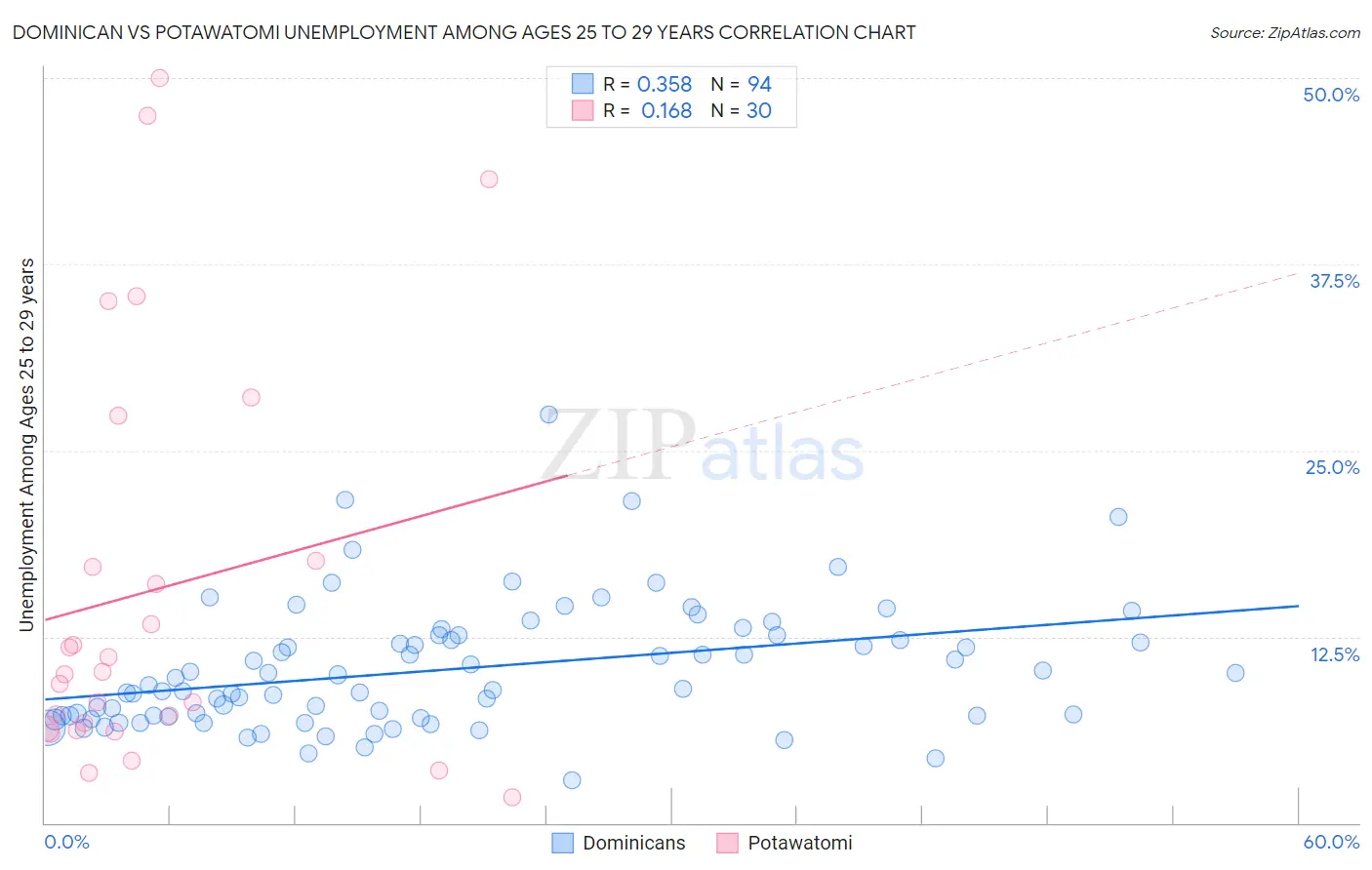 Dominican vs Potawatomi Unemployment Among Ages 25 to 29 years