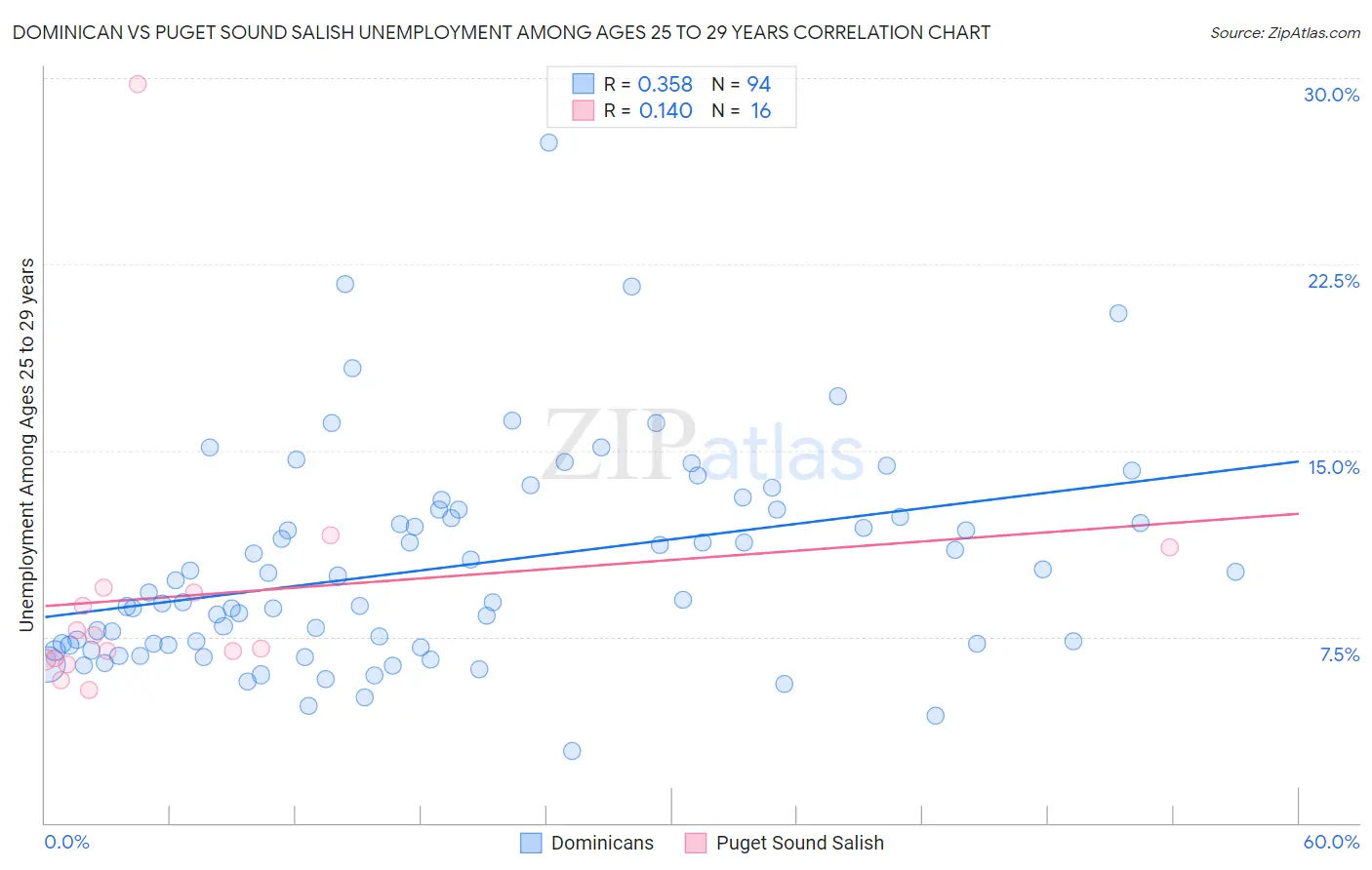 Dominican vs Puget Sound Salish Unemployment Among Ages 25 to 29 years