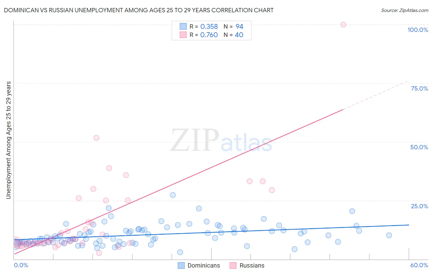 Dominican vs Russian Unemployment Among Ages 25 to 29 years