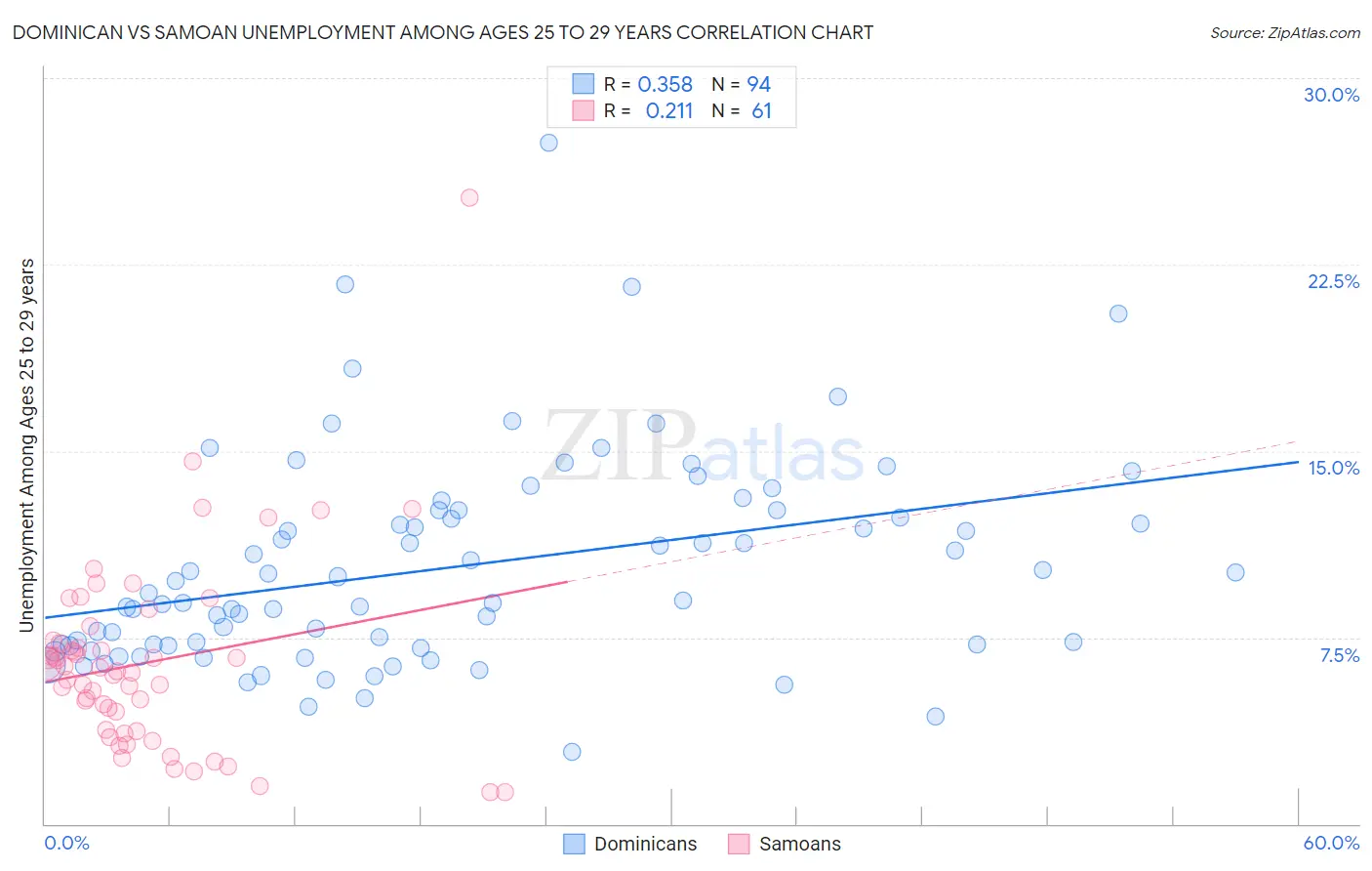 Dominican vs Samoan Unemployment Among Ages 25 to 29 years