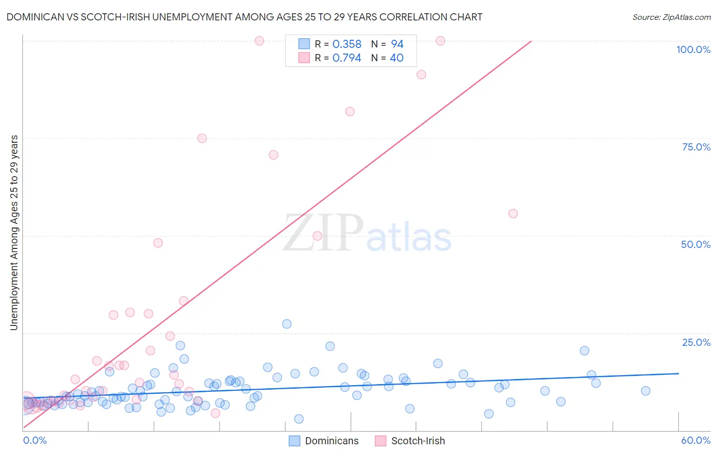 Dominican vs Scotch-Irish Unemployment Among Ages 25 to 29 years