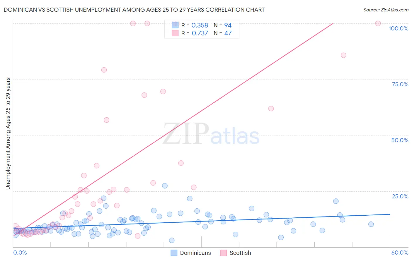 Dominican vs Scottish Unemployment Among Ages 25 to 29 years