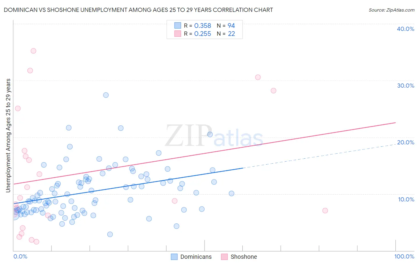 Dominican vs Shoshone Unemployment Among Ages 25 to 29 years