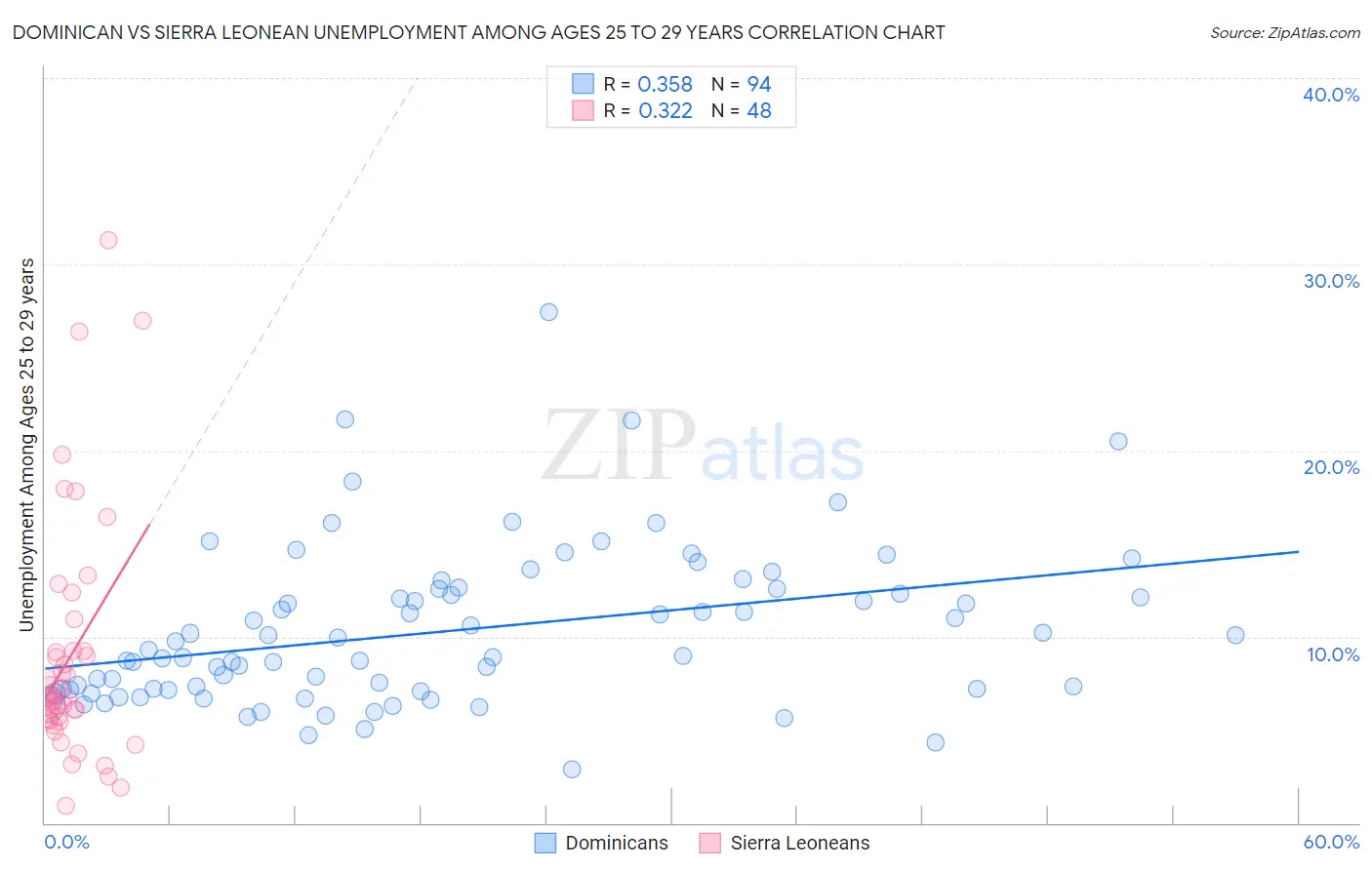 Dominican vs Sierra Leonean Unemployment Among Ages 25 to 29 years