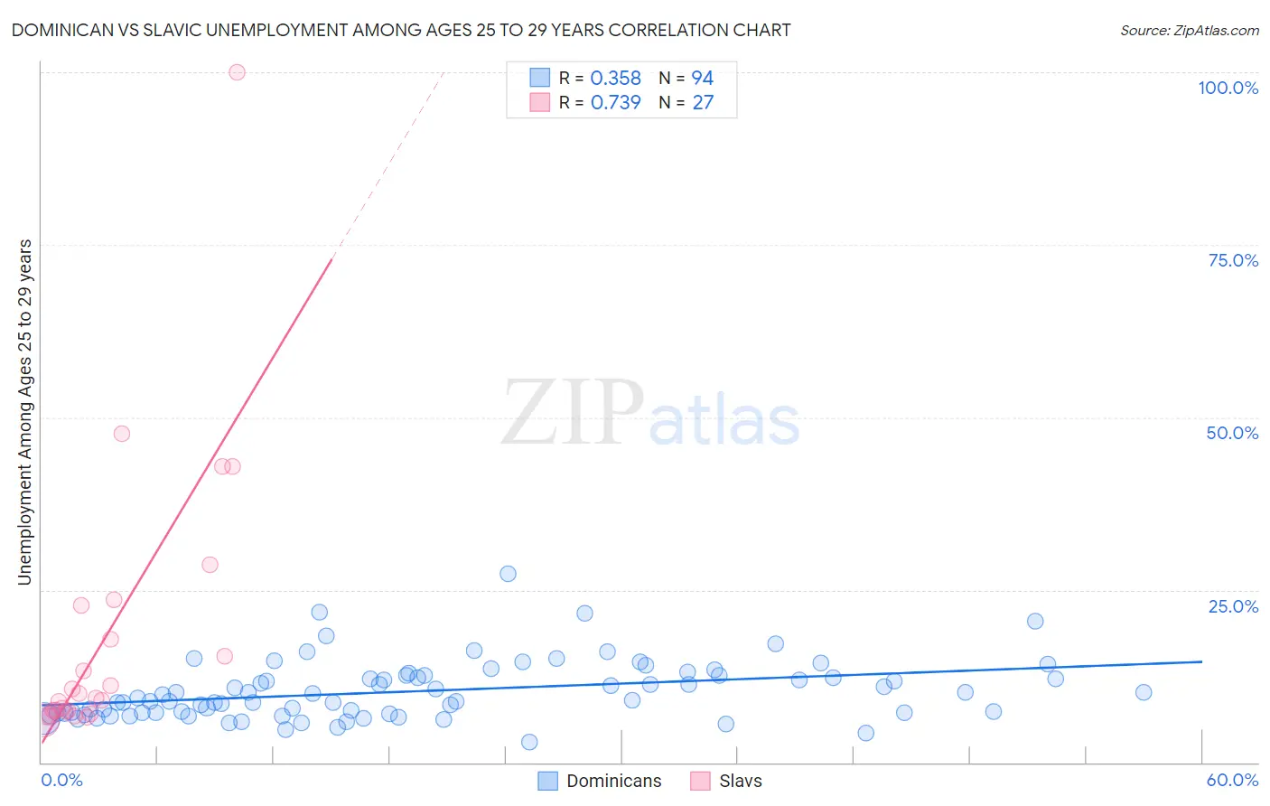 Dominican vs Slavic Unemployment Among Ages 25 to 29 years