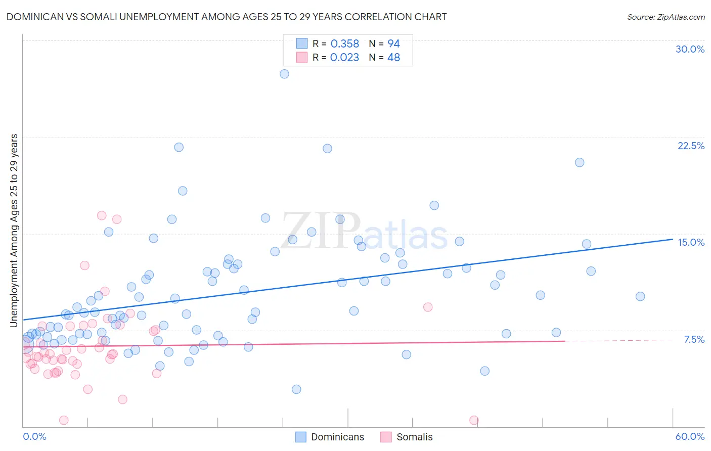 Dominican vs Somali Unemployment Among Ages 25 to 29 years