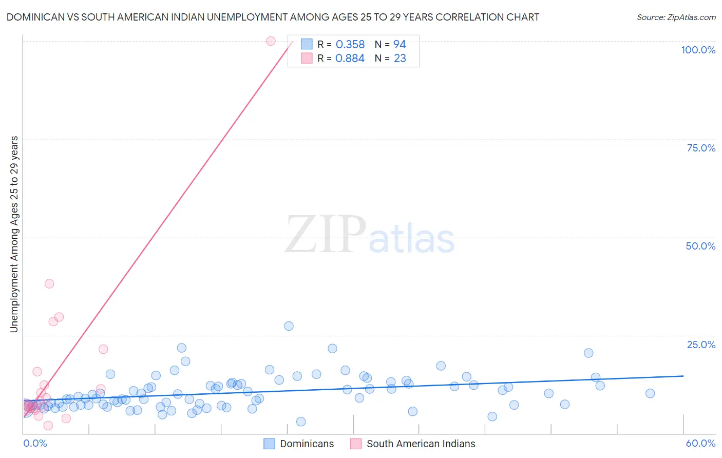 Dominican vs South American Indian Unemployment Among Ages 25 to 29 years