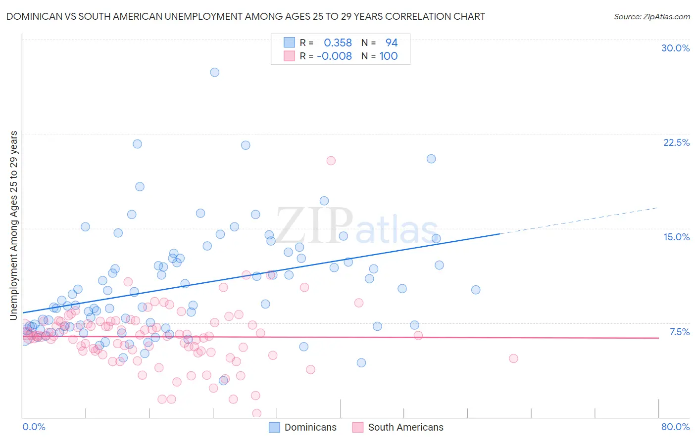 Dominican vs South American Unemployment Among Ages 25 to 29 years