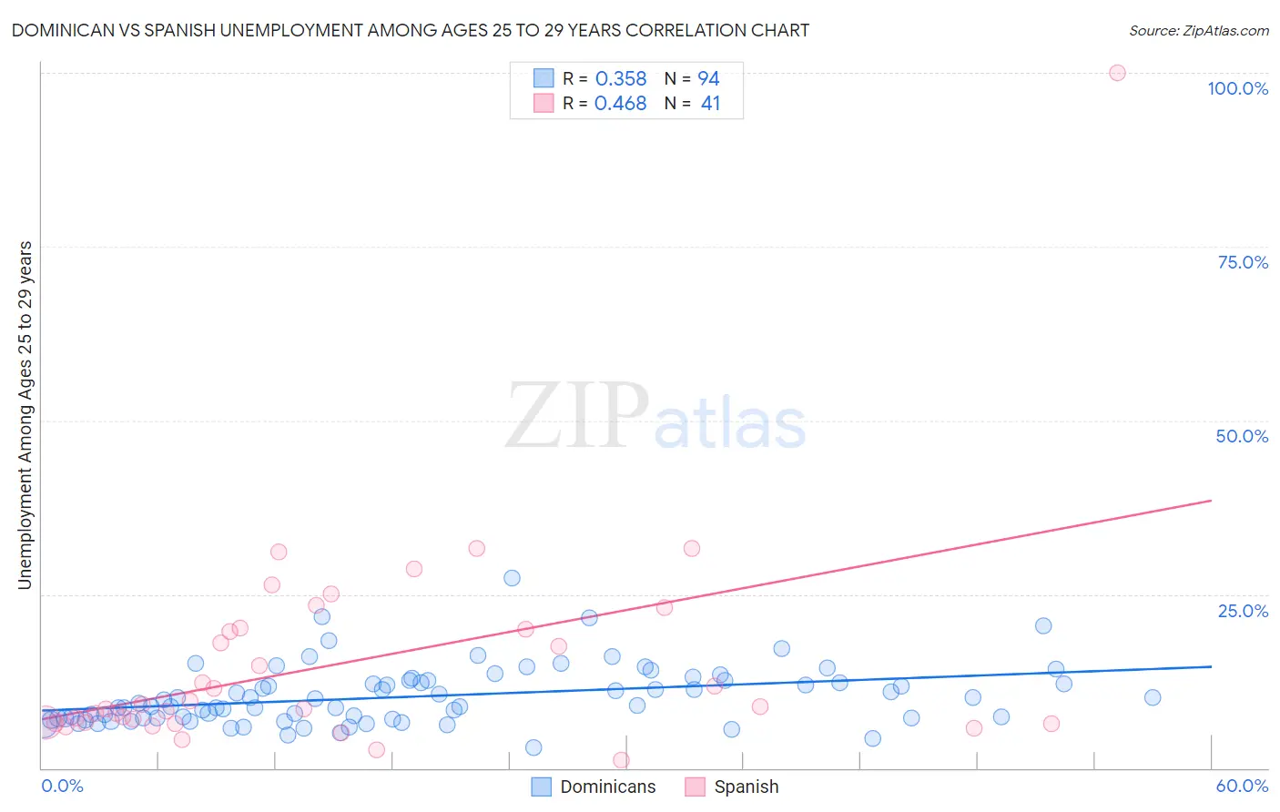 Dominican vs Spanish Unemployment Among Ages 25 to 29 years