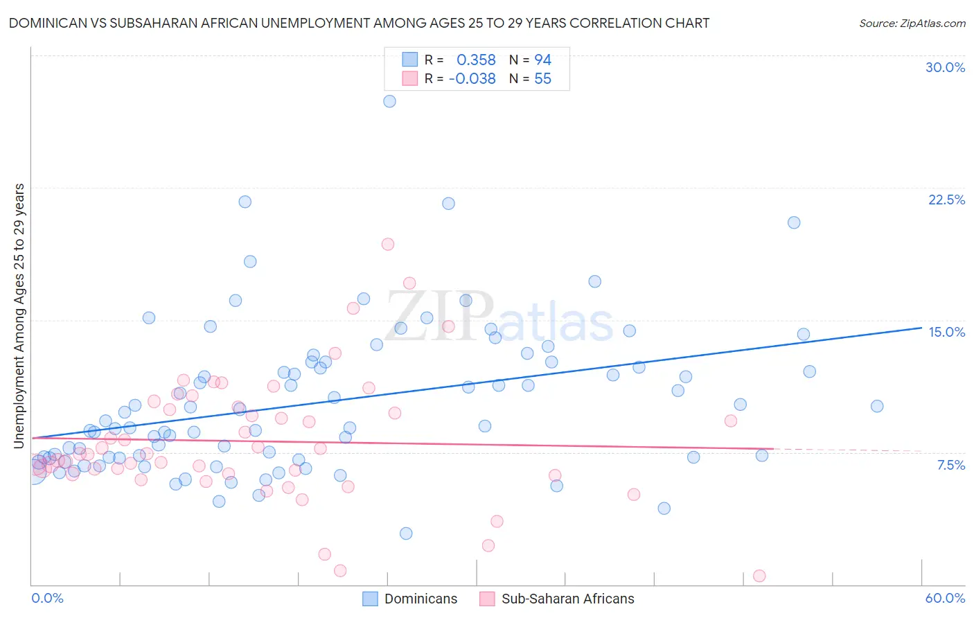 Dominican vs Subsaharan African Unemployment Among Ages 25 to 29 years