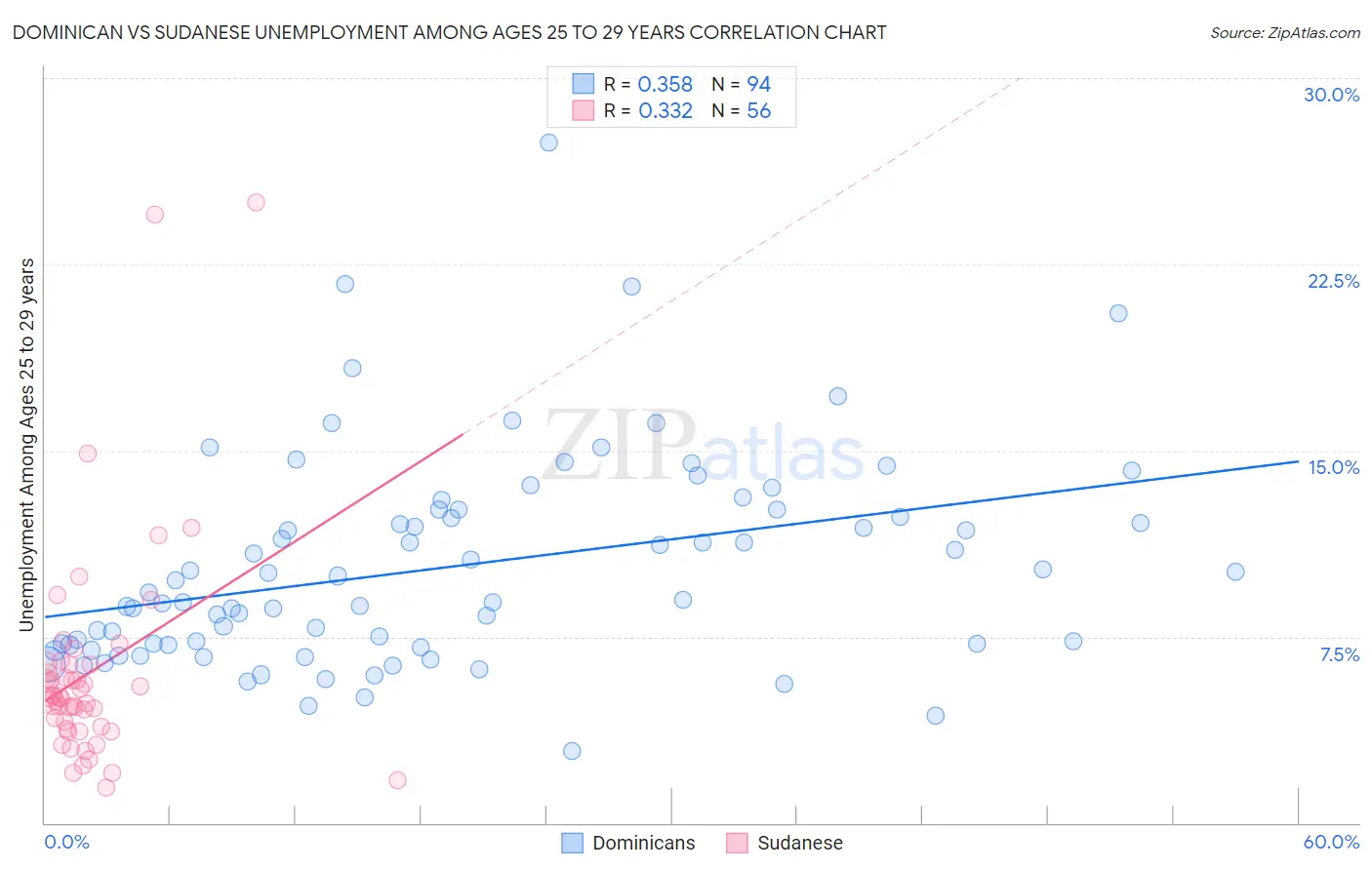 Dominican vs Sudanese Unemployment Among Ages 25 to 29 years