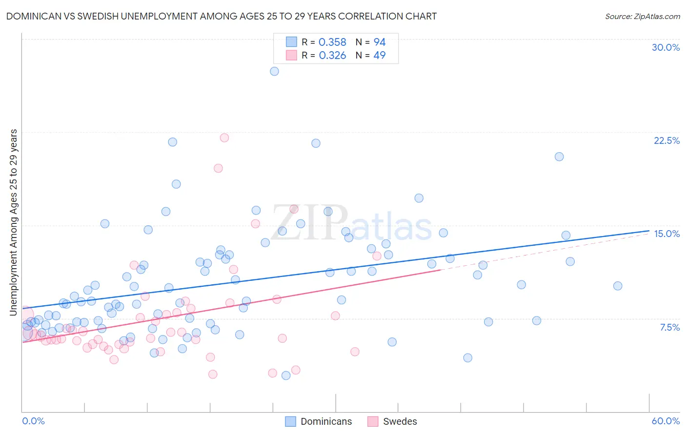 Dominican vs Swedish Unemployment Among Ages 25 to 29 years