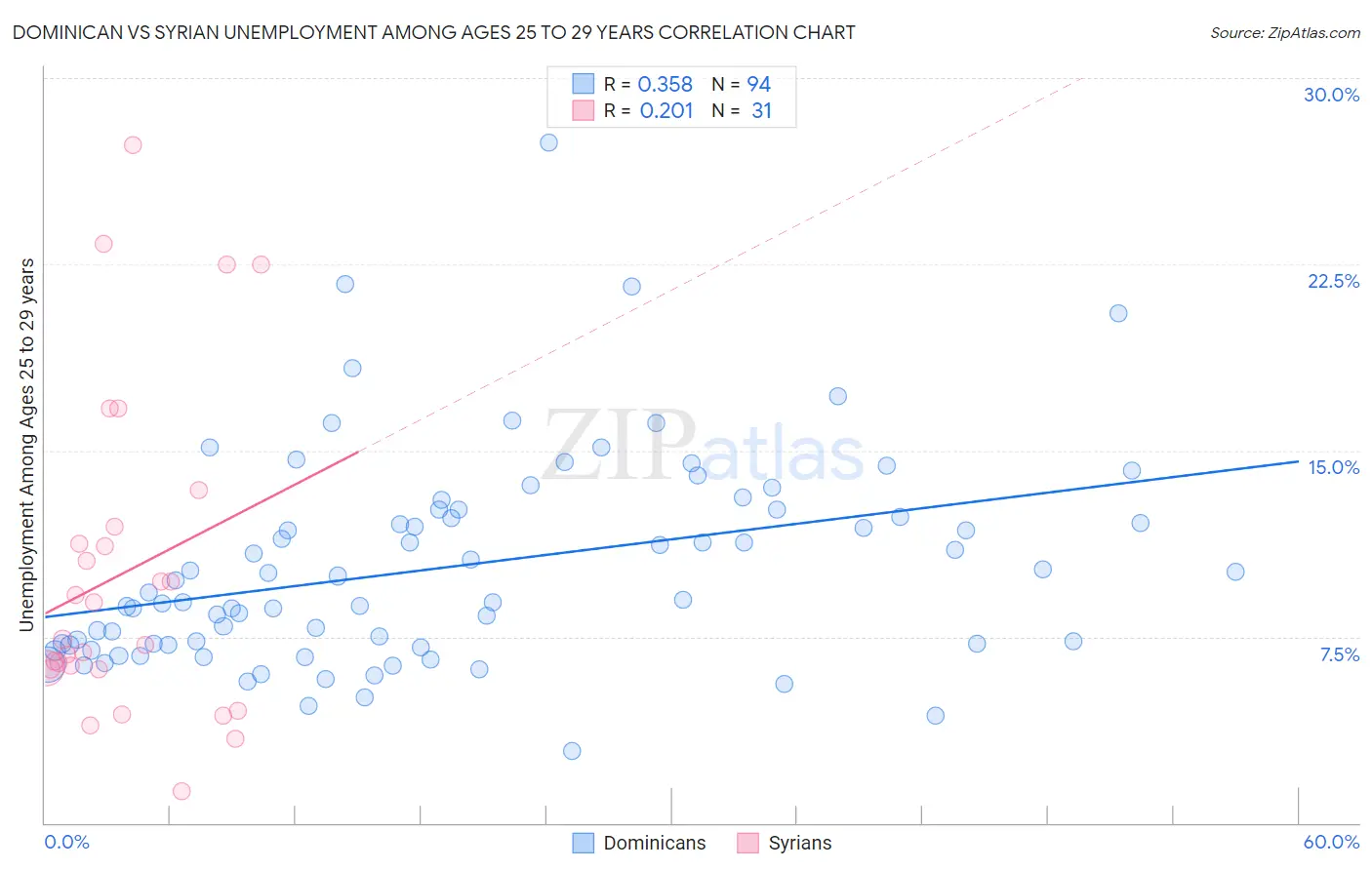 Dominican vs Syrian Unemployment Among Ages 25 to 29 years