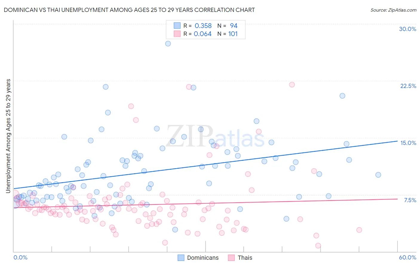 Dominican vs Thai Unemployment Among Ages 25 to 29 years