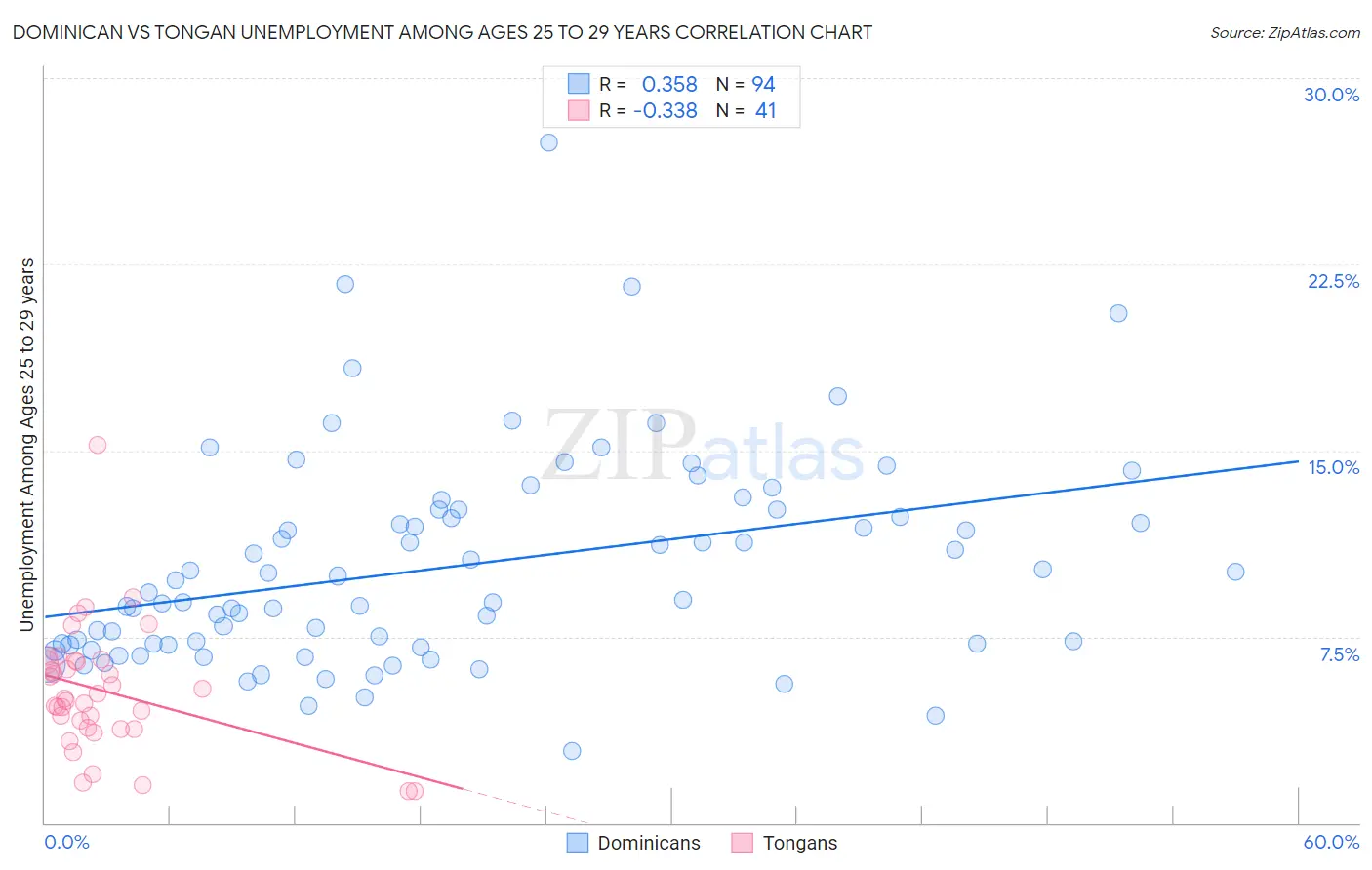 Dominican vs Tongan Unemployment Among Ages 25 to 29 years