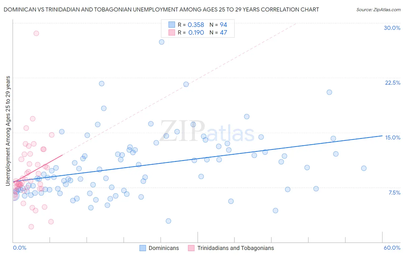 Dominican vs Trinidadian and Tobagonian Unemployment Among Ages 25 to 29 years