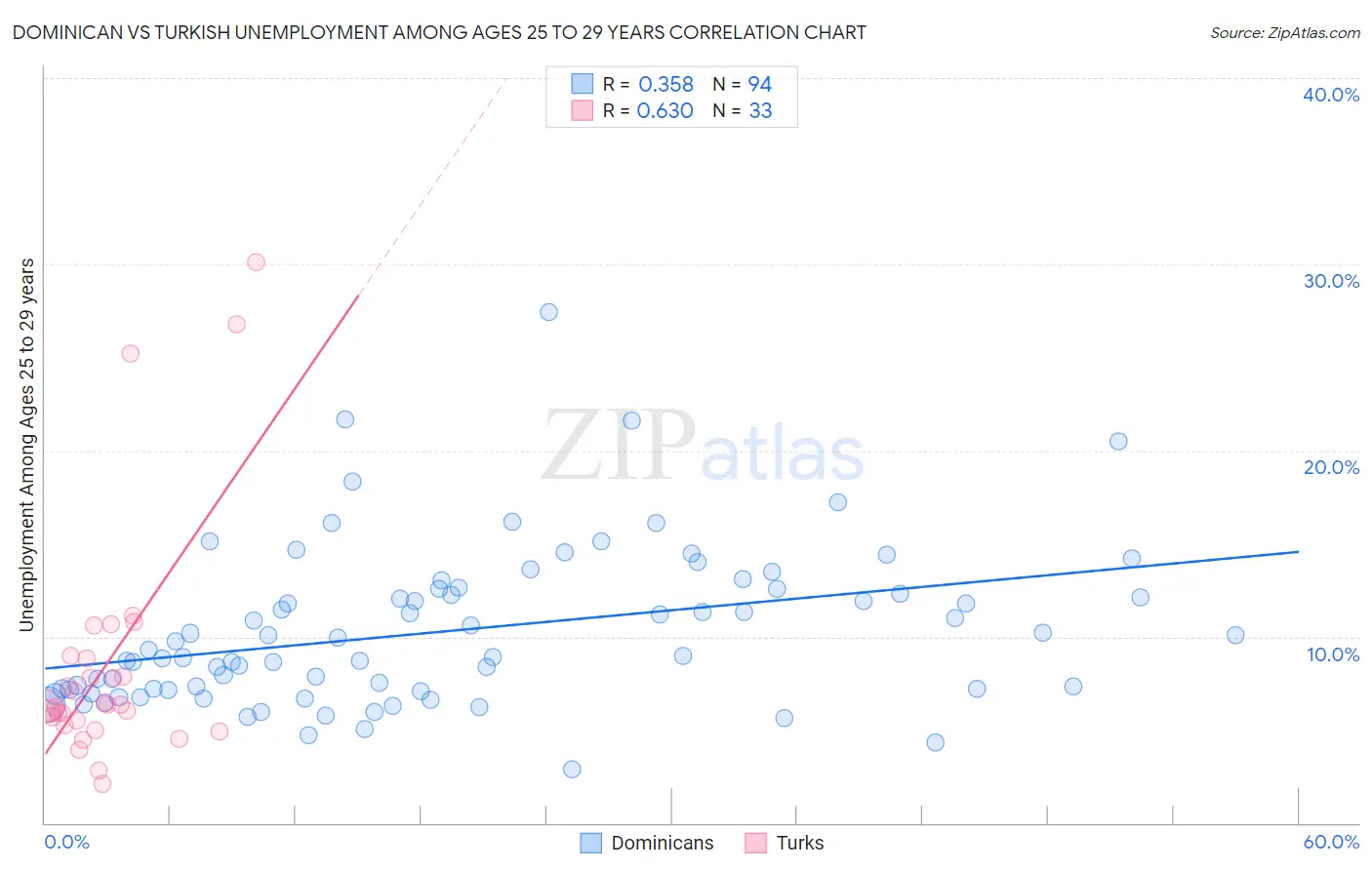 Dominican vs Turkish Unemployment Among Ages 25 to 29 years