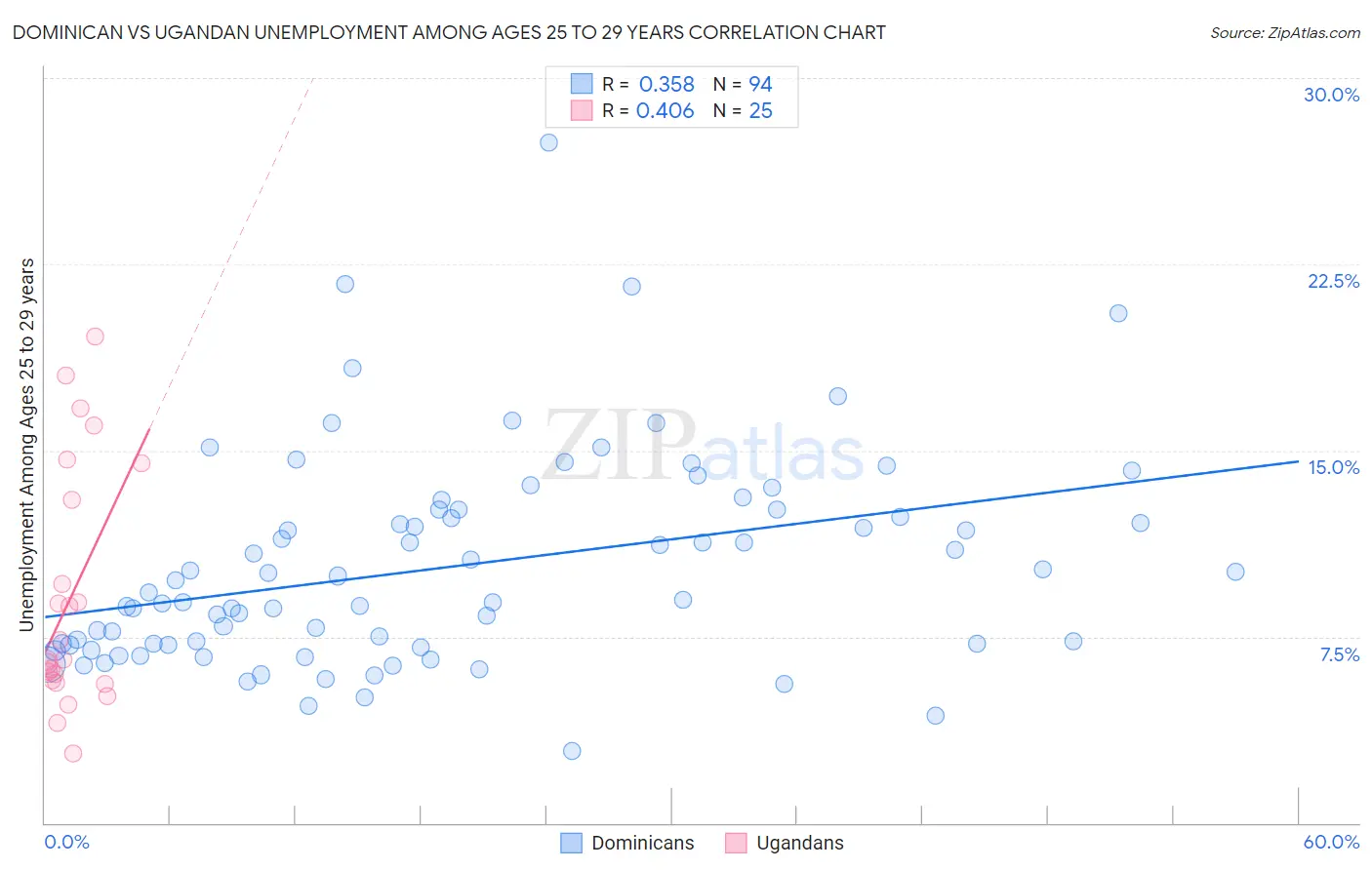 Dominican vs Ugandan Unemployment Among Ages 25 to 29 years