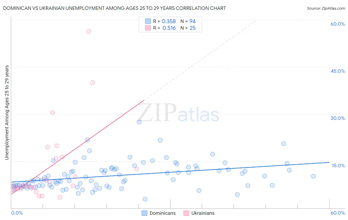 Dominican vs Ukrainian Unemployment Among Ages 25 to 29 years