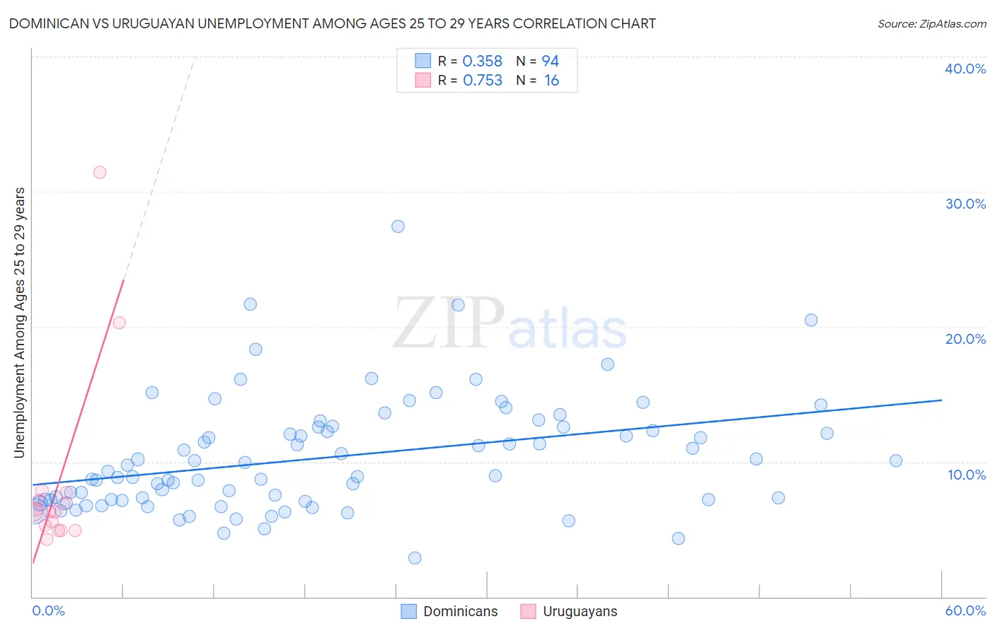 Dominican vs Uruguayan Unemployment Among Ages 25 to 29 years