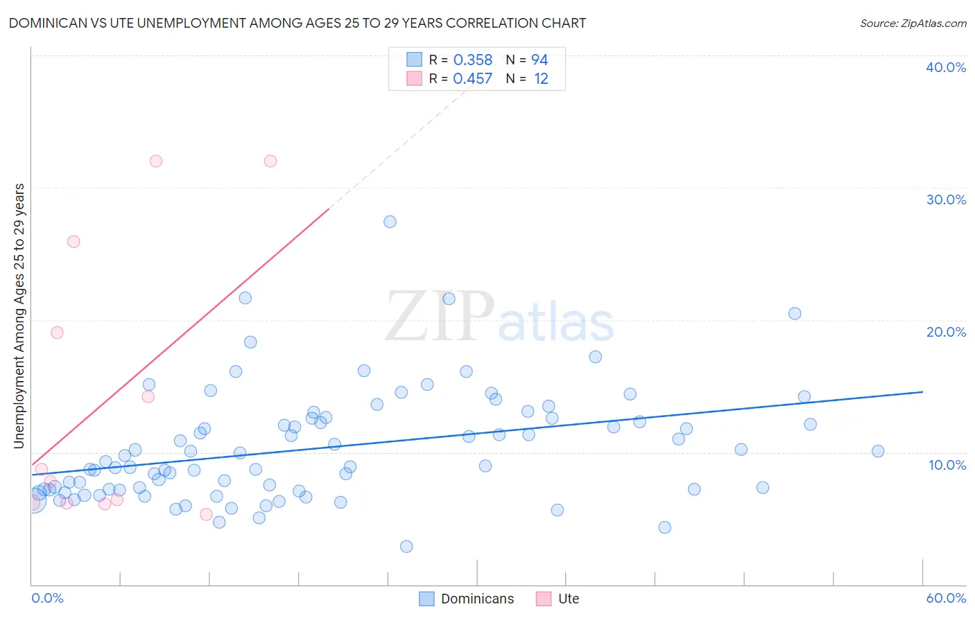Dominican vs Ute Unemployment Among Ages 25 to 29 years