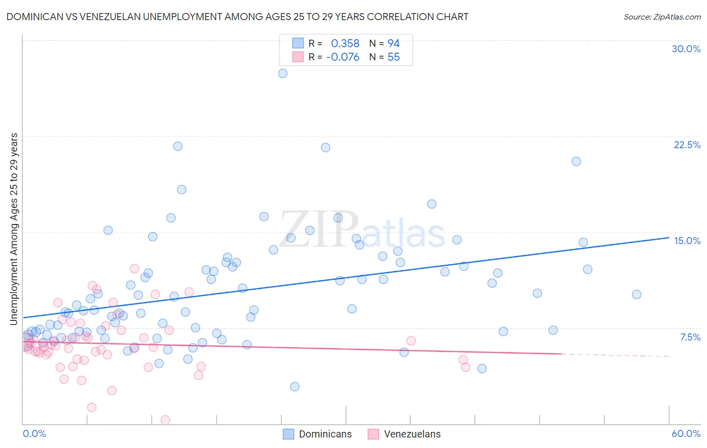 Dominican vs Venezuelan Unemployment Among Ages 25 to 29 years