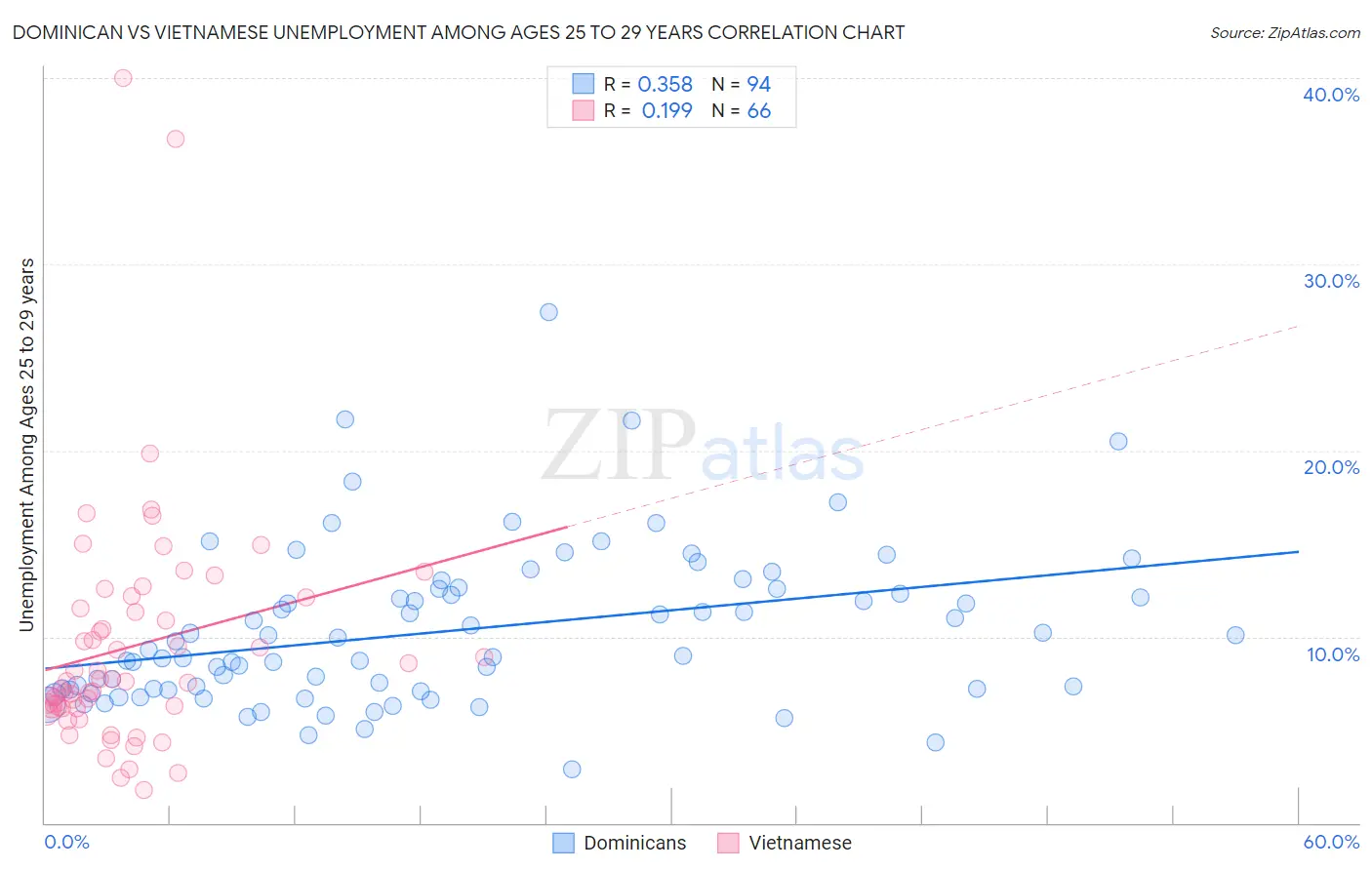 Dominican vs Vietnamese Unemployment Among Ages 25 to 29 years