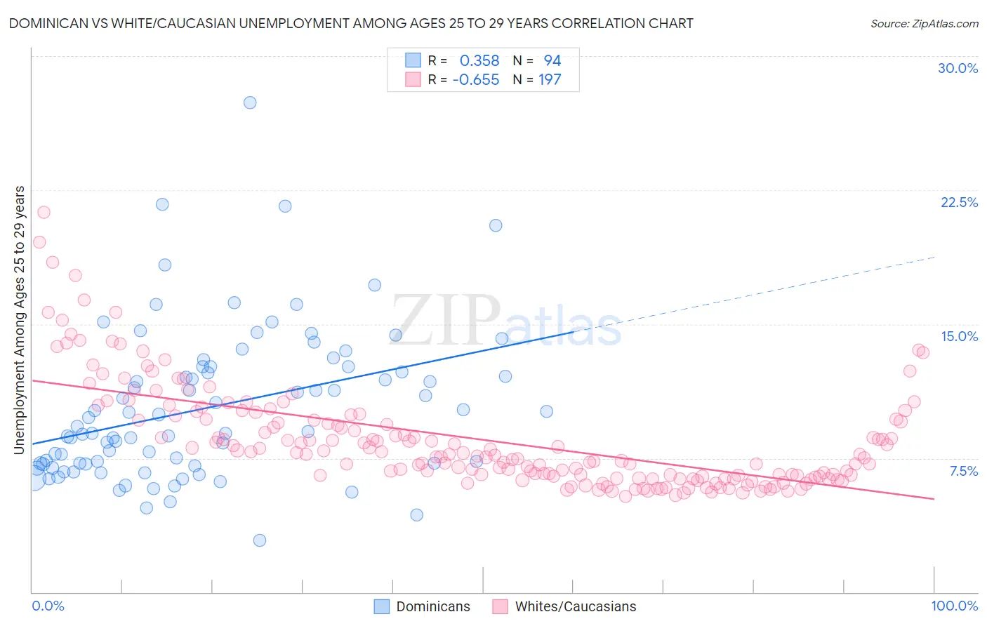 Dominican vs White/Caucasian Unemployment Among Ages 25 to 29 years