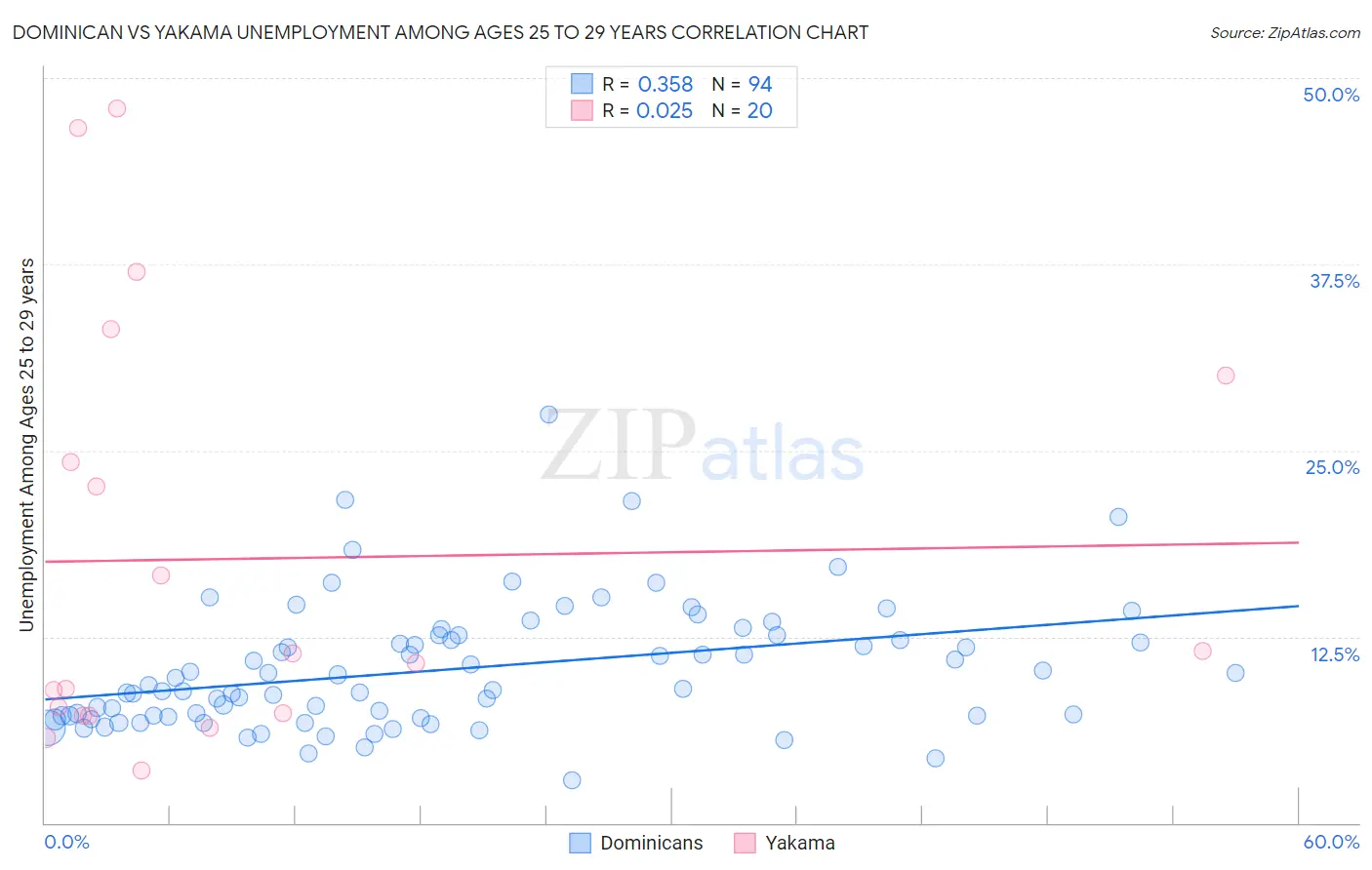 Dominican vs Yakama Unemployment Among Ages 25 to 29 years