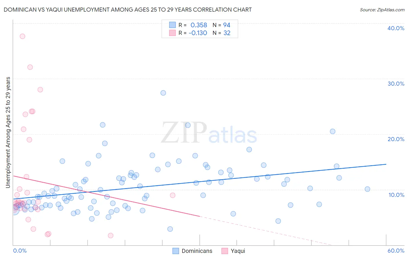 Dominican vs Yaqui Unemployment Among Ages 25 to 29 years
