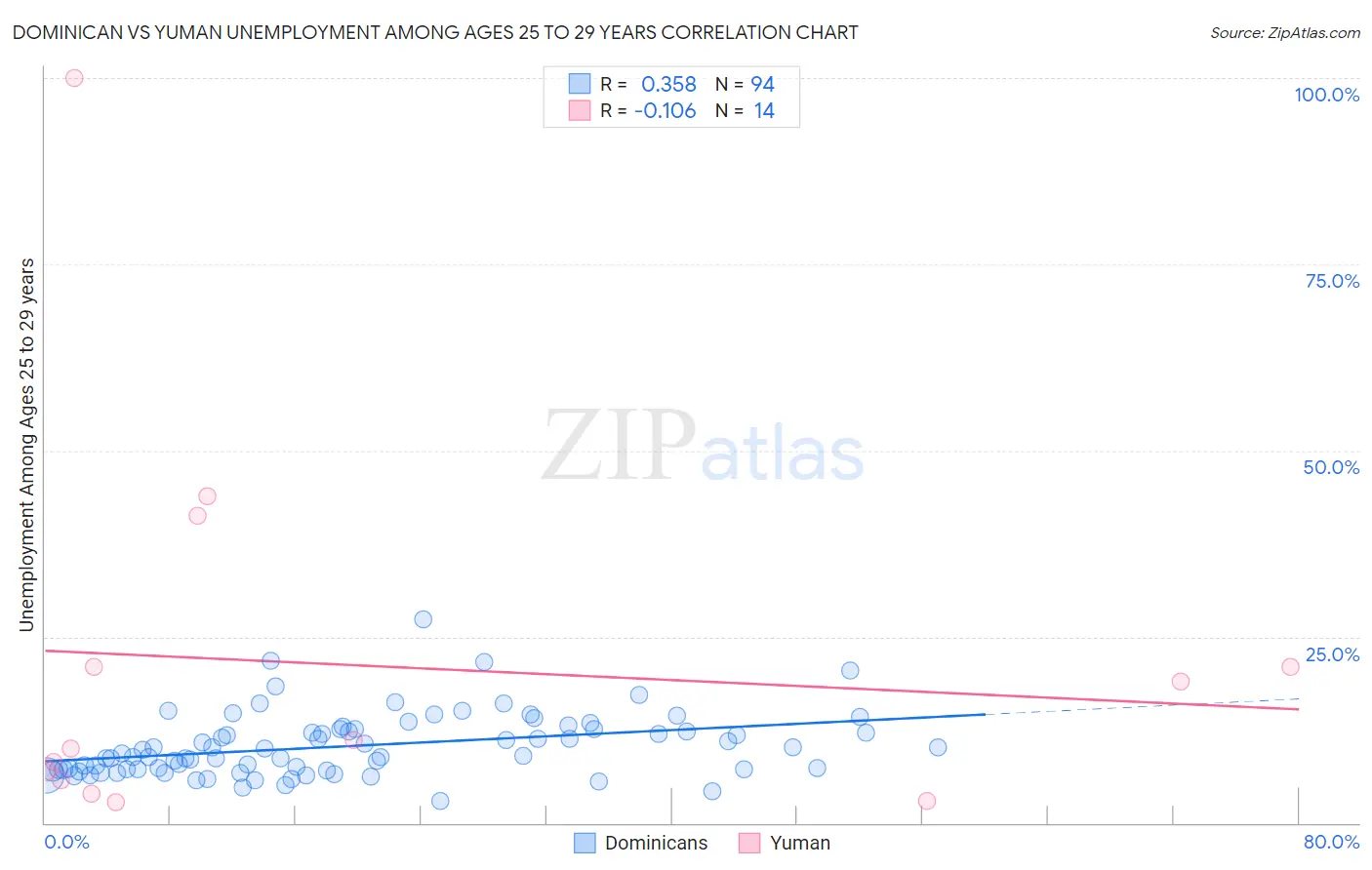 Dominican vs Yuman Unemployment Among Ages 25 to 29 years