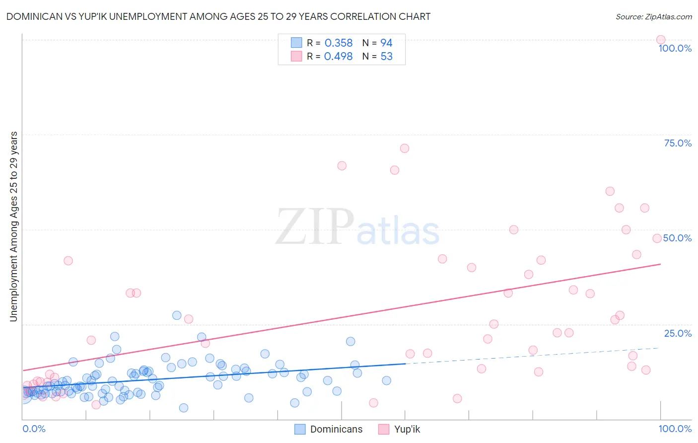 Dominican vs Yup'ik Unemployment Among Ages 25 to 29 years